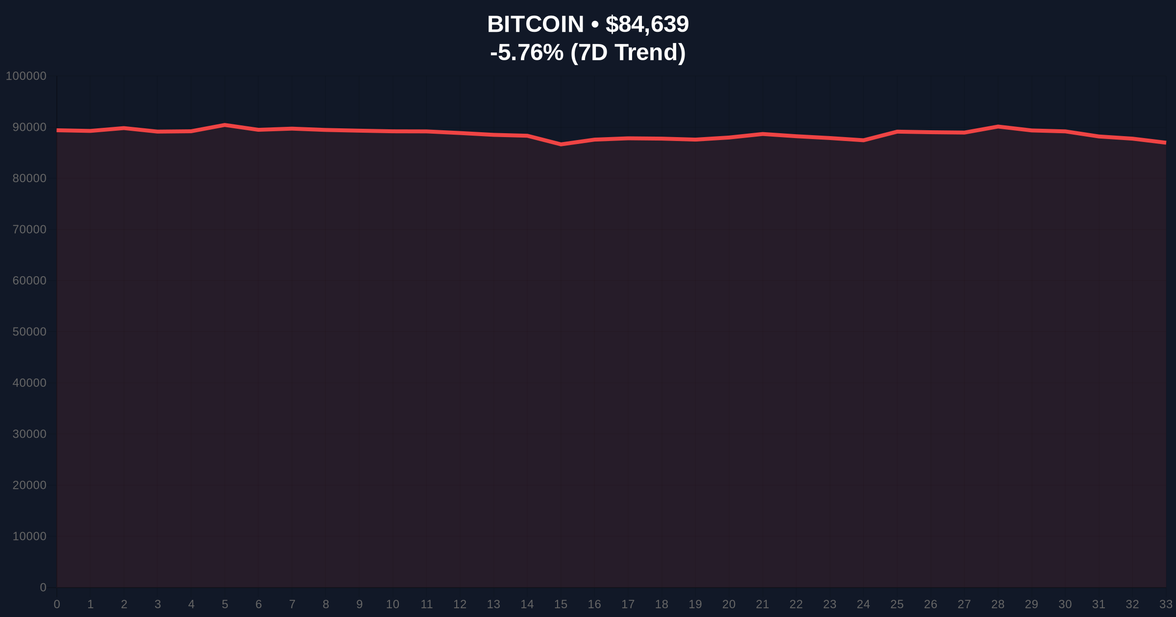 US Senate Rejects Spending Bill, Bitcoin Drops 5.7% to $84,680 Amid Shutdown Fears Price Chart