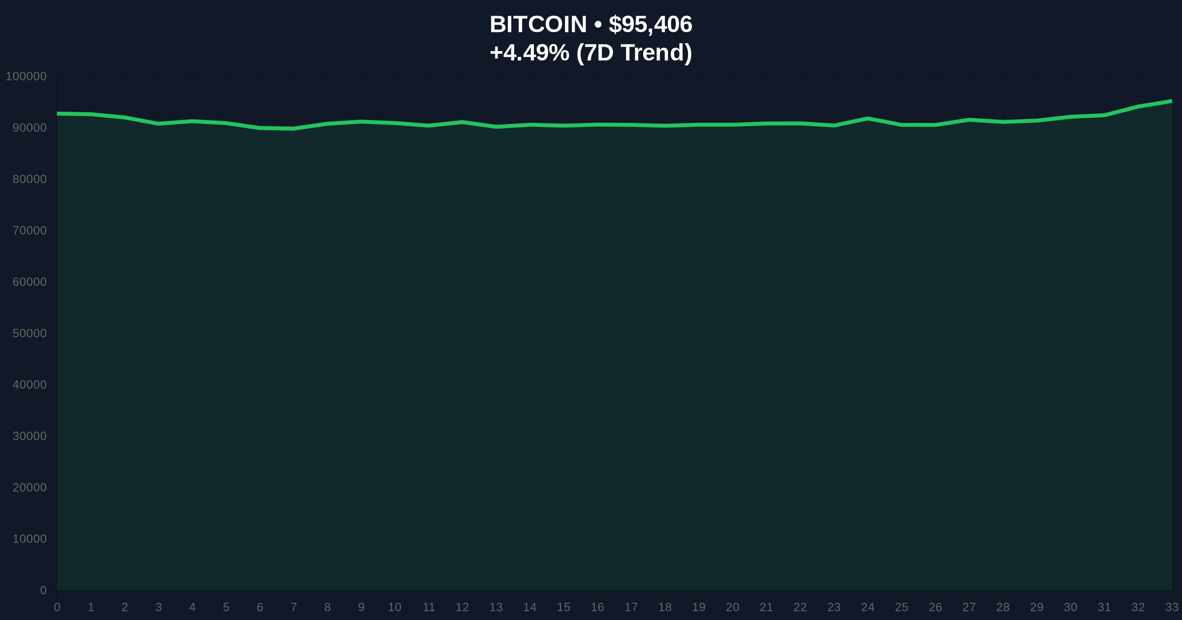 US Spot Bitcoin ETFs See $753.7M Inflow, Largest in 3 Months Price Chart
