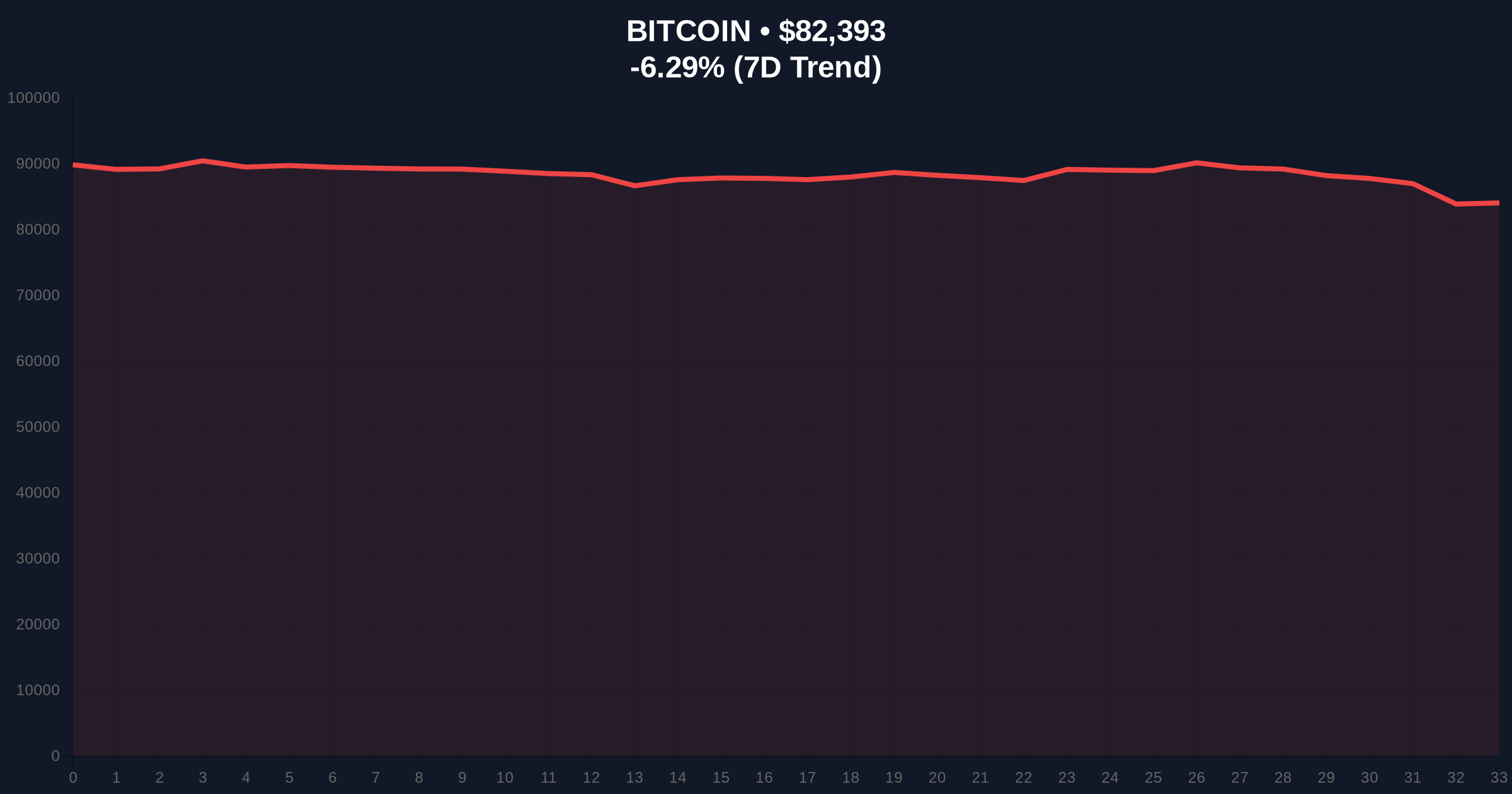US Spot Bitcoin ETFs See $818M Net Outflow, Marking Third Straight Day Price Chart