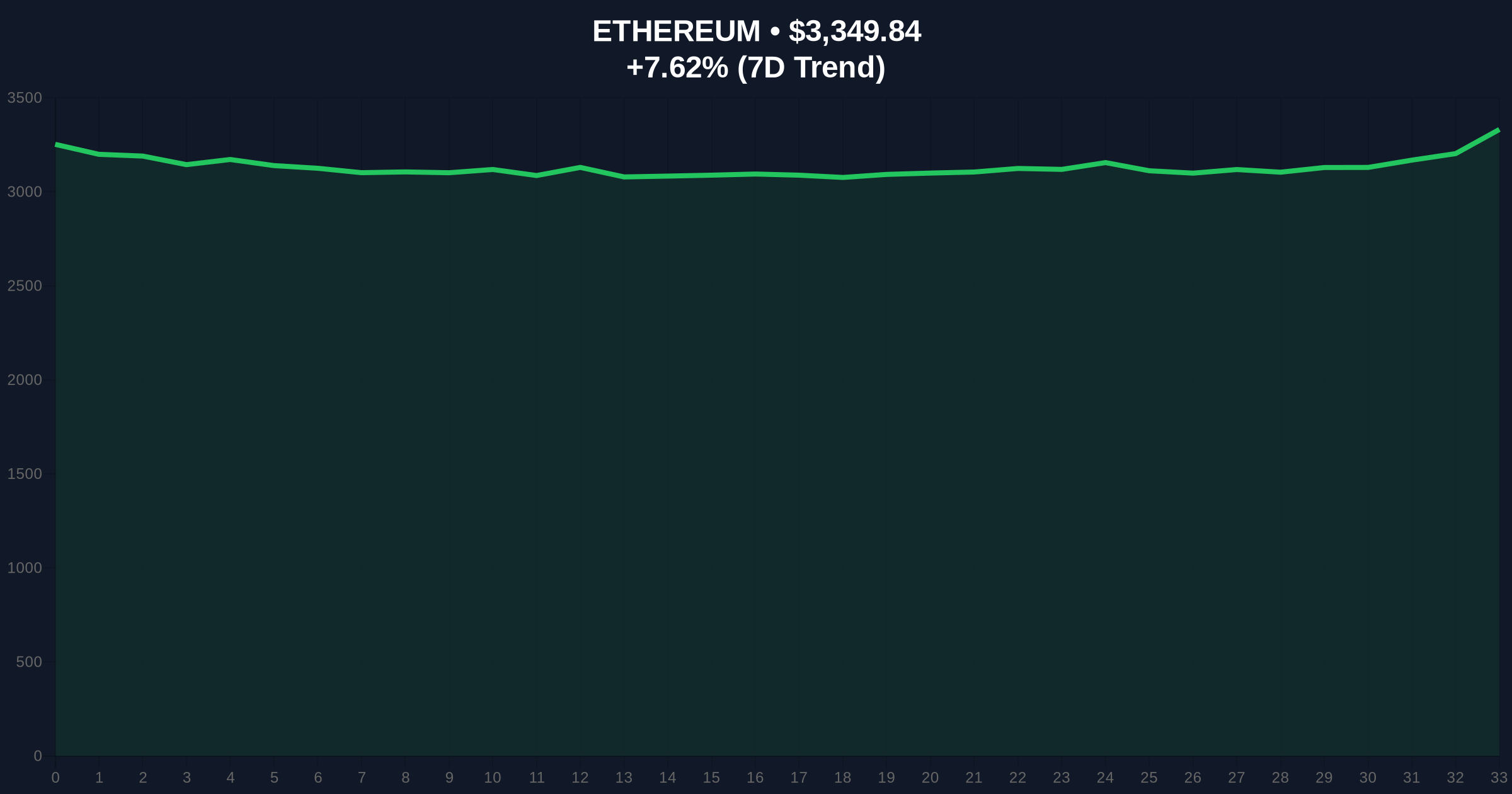 US Spot Ethereum ETFs See $129.7M Inflows as ETH Tests $3,350 Price Chart
