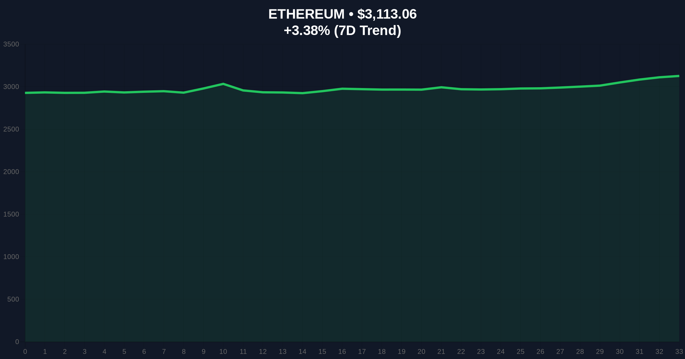 US Spot Ethereum ETFs See $173.8M Inflow Amid Market Fear: Analysis Price Chart