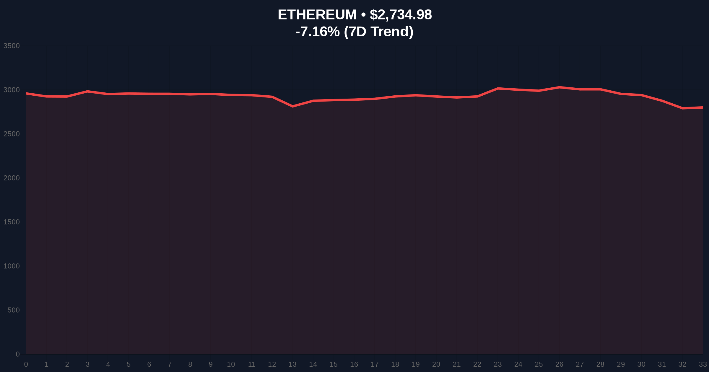 US Spot Ethereum ETFs See $178M Net Outflow Amid Extreme Fear Price Chart