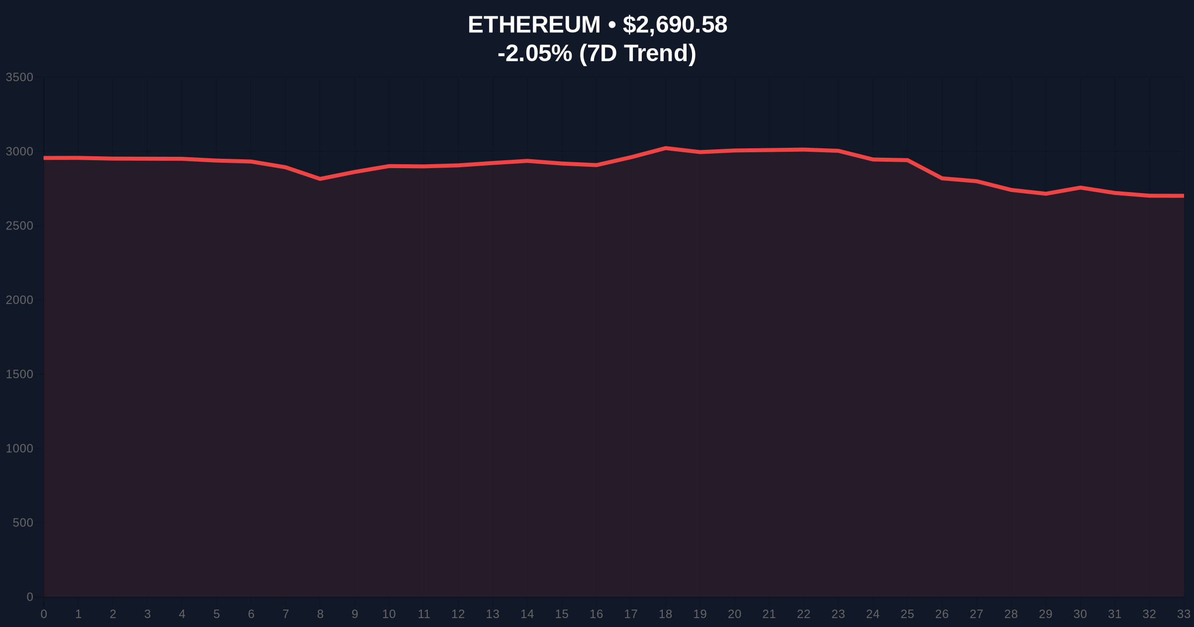 US Spot Ethereum ETFs See $252.9M Net Outflow as Extreme Fear Grips Market Price Chart