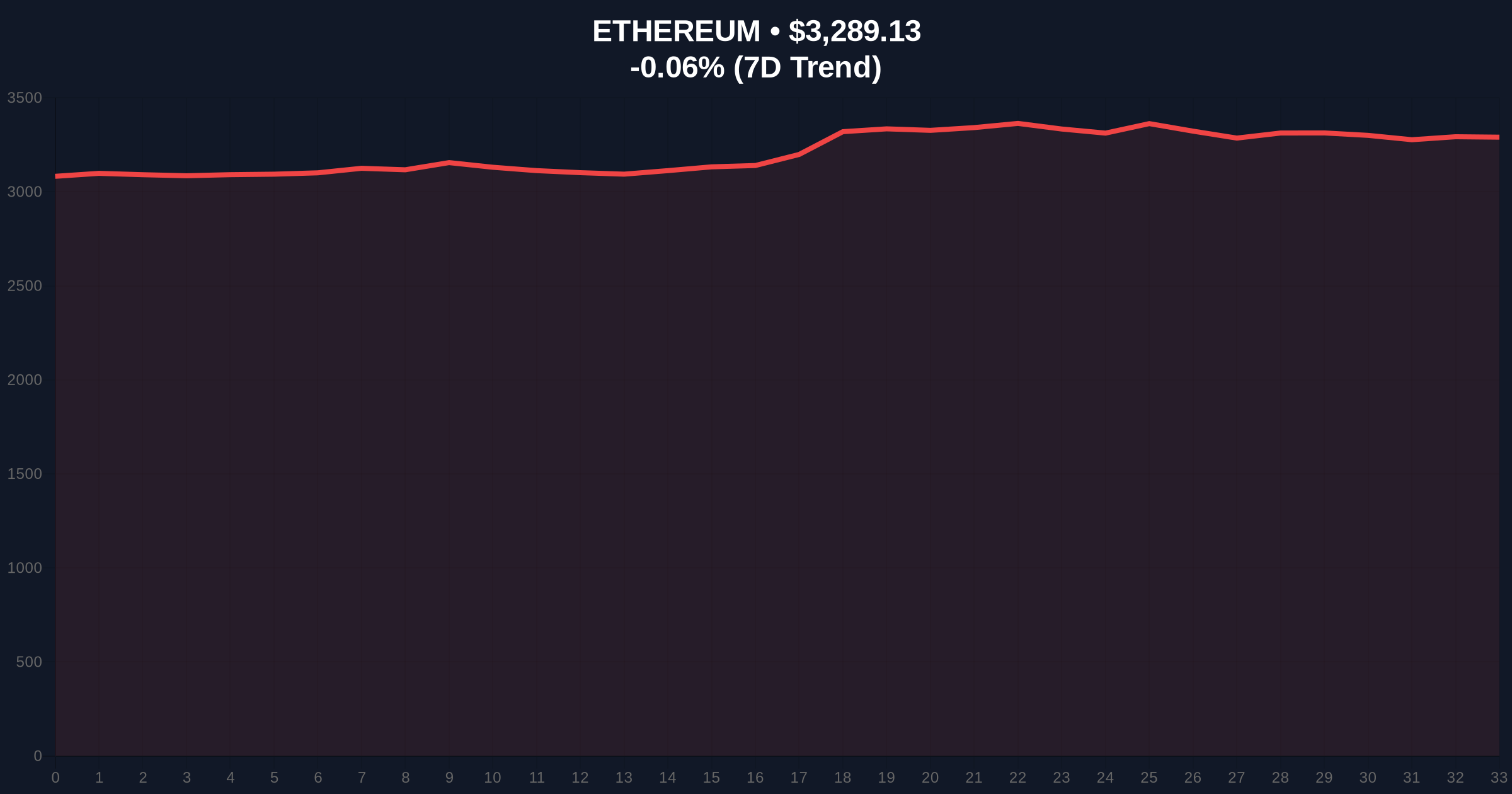 US Spot Ethereum ETFs See $4.7M Net Inflow for 5th Straight Day Price Chart