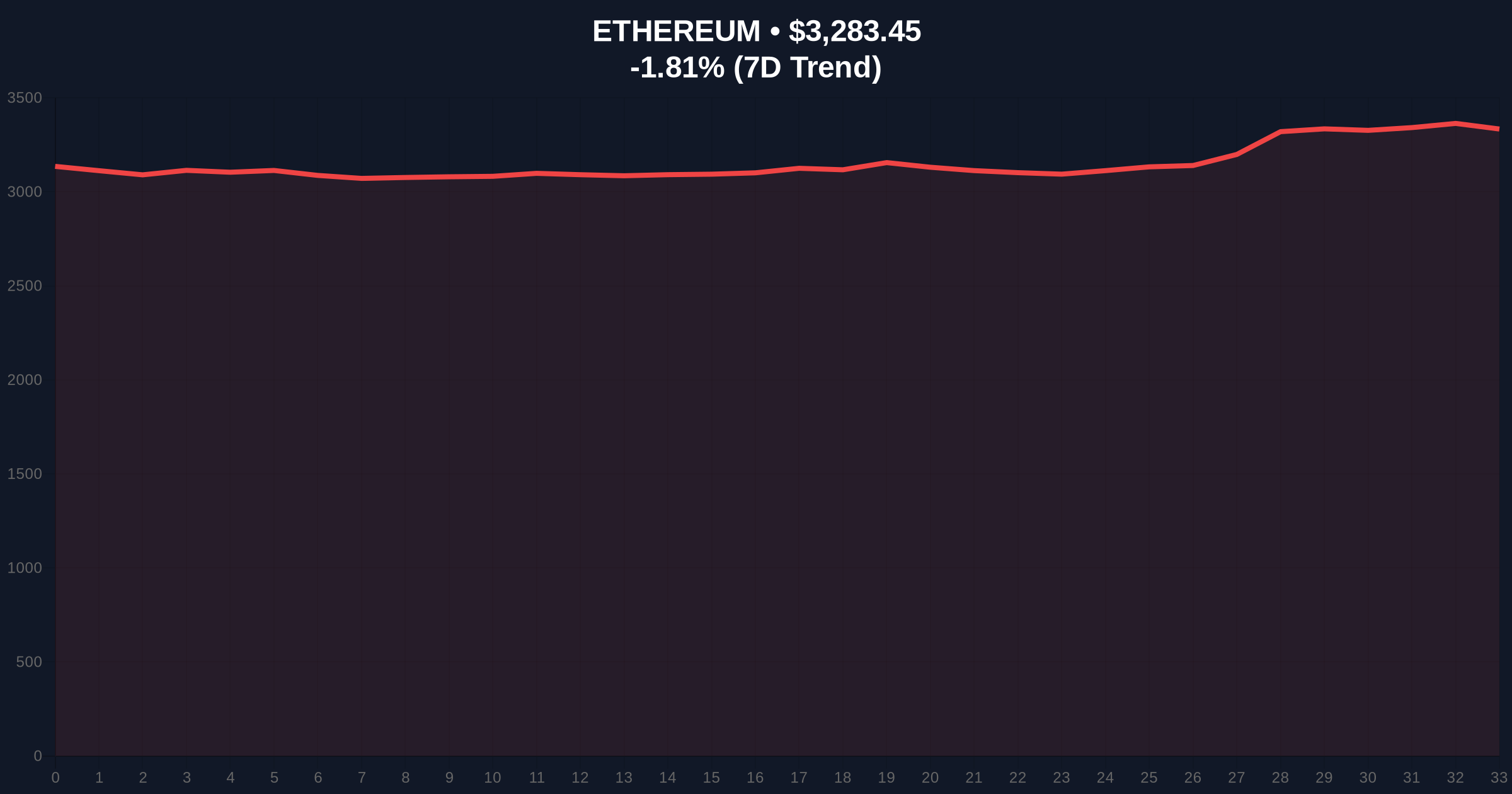 US Spot Ethereum ETFs Add $175M Inflows Amid Market Skepticism Price Chart