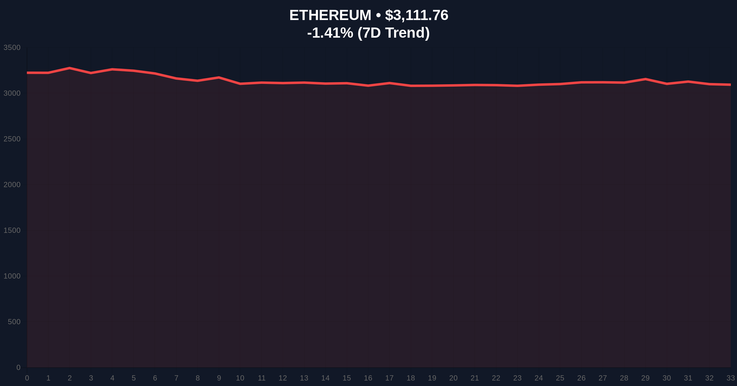 US Spot Ethereum ETFs See First Net Inflow in Four Days Amid Market Fear Price Chart