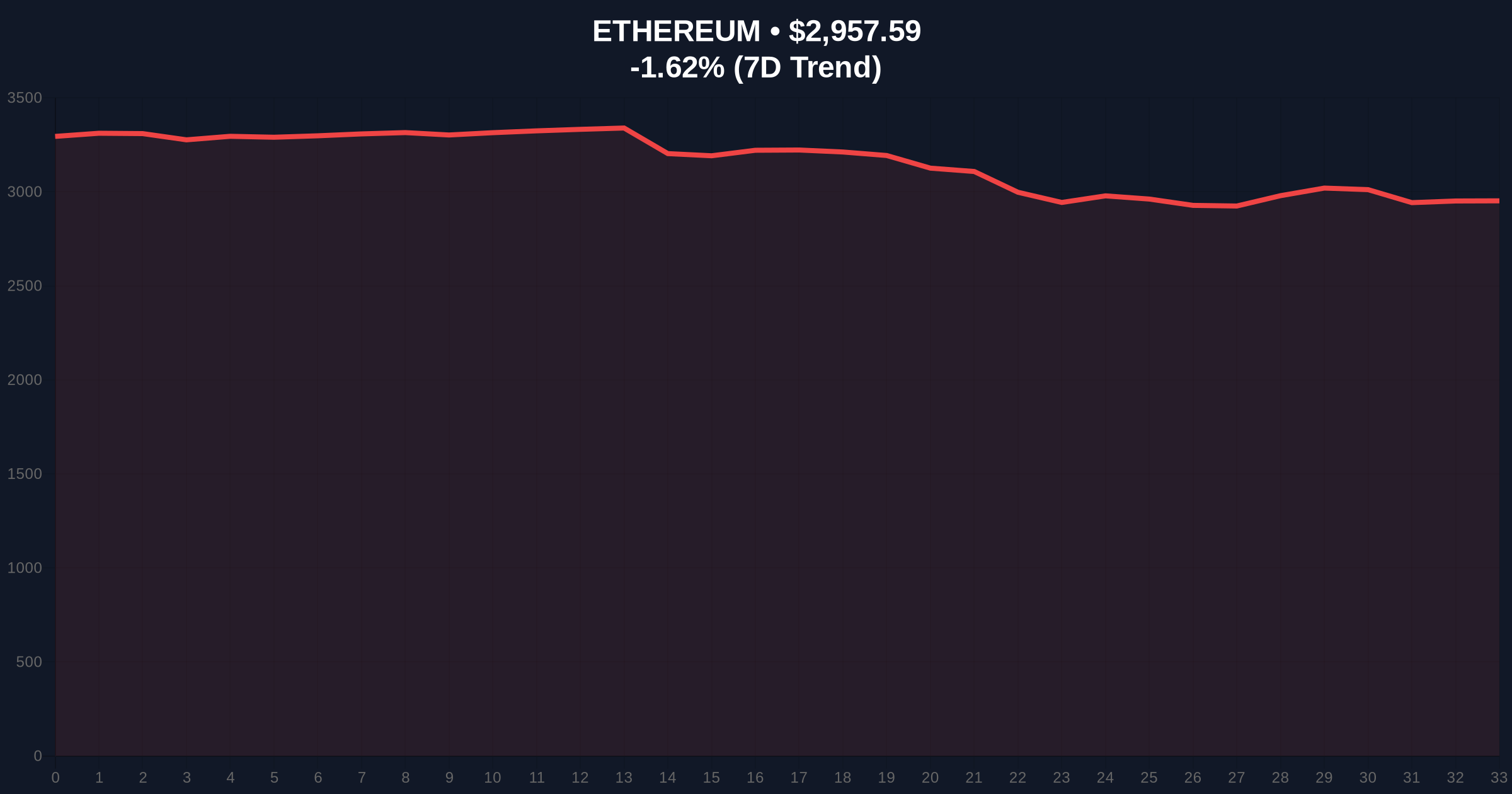 US Spot Ethereum ETFs See Third Day of Outflows as Extreme Fear Grips Markets Price Chart