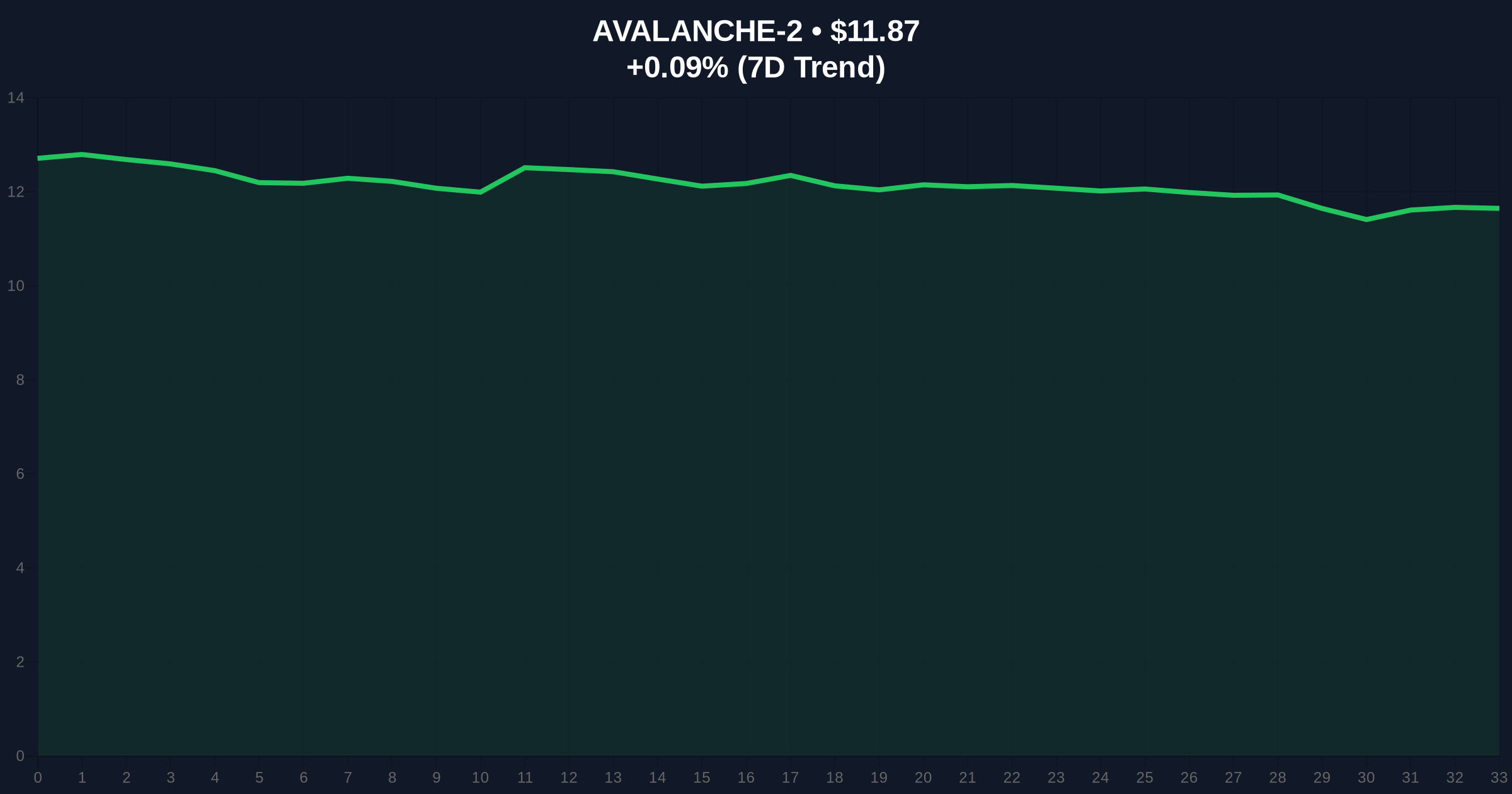 VanEck Launches First U.S. Avalanche ETP Amid Extreme Fear Market Price Chart