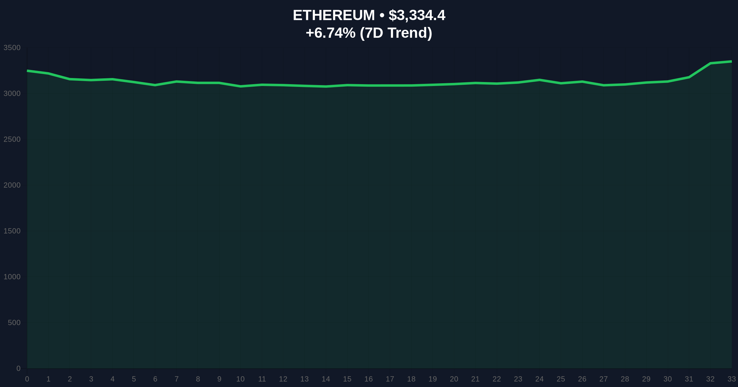 Vitalik Buterin Declares Web3 Vision Maturing as Ethereum Scales Price Chart