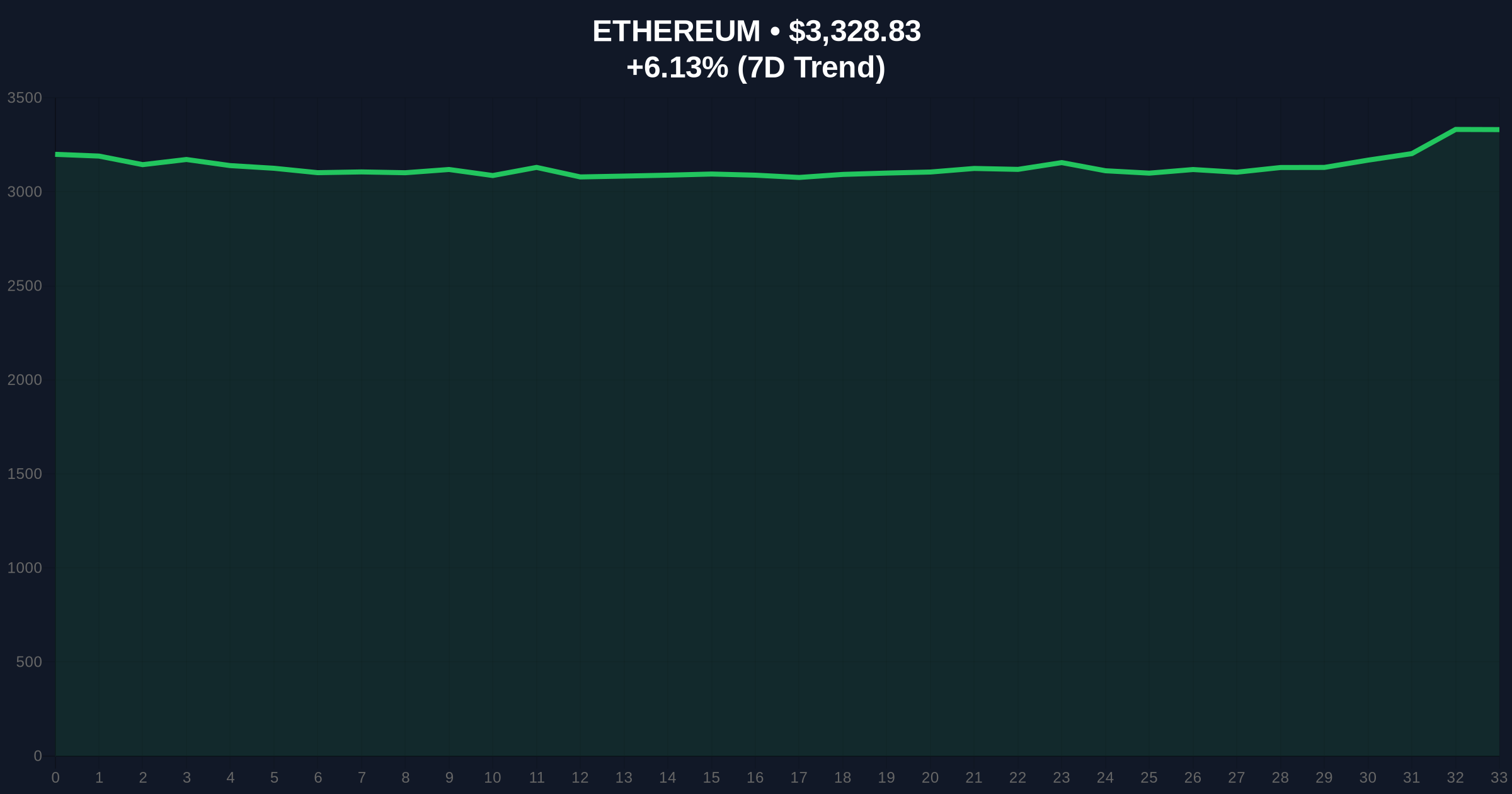 Whale Accumulates $177M in ETH Over 40 Days as Market Structure Tests Key Levels Price Chart