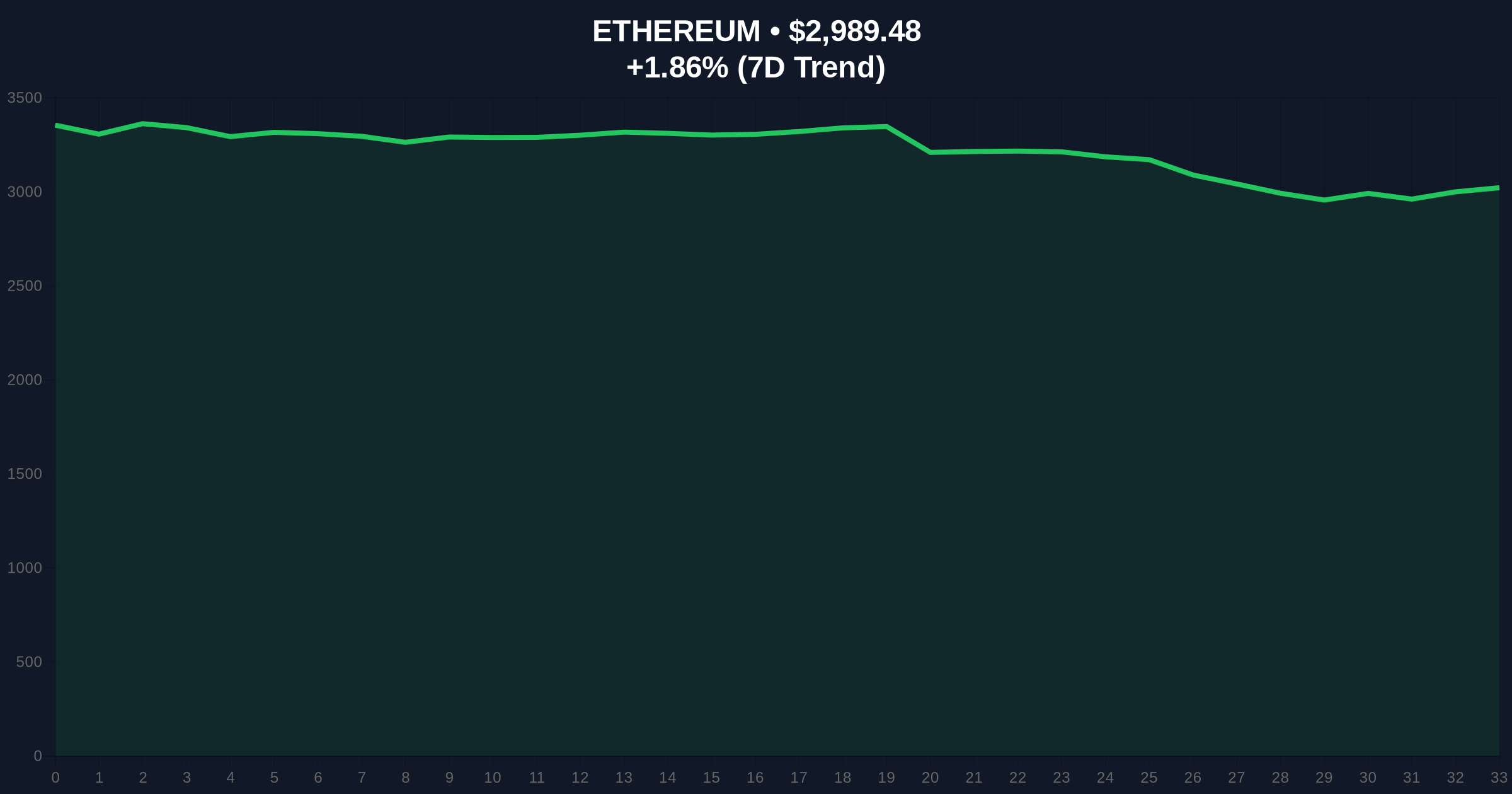 Whale Accumulates 20,000 ETH Amid Extreme Fear: Liquidity Grab or Strategic Buy? Price Chart