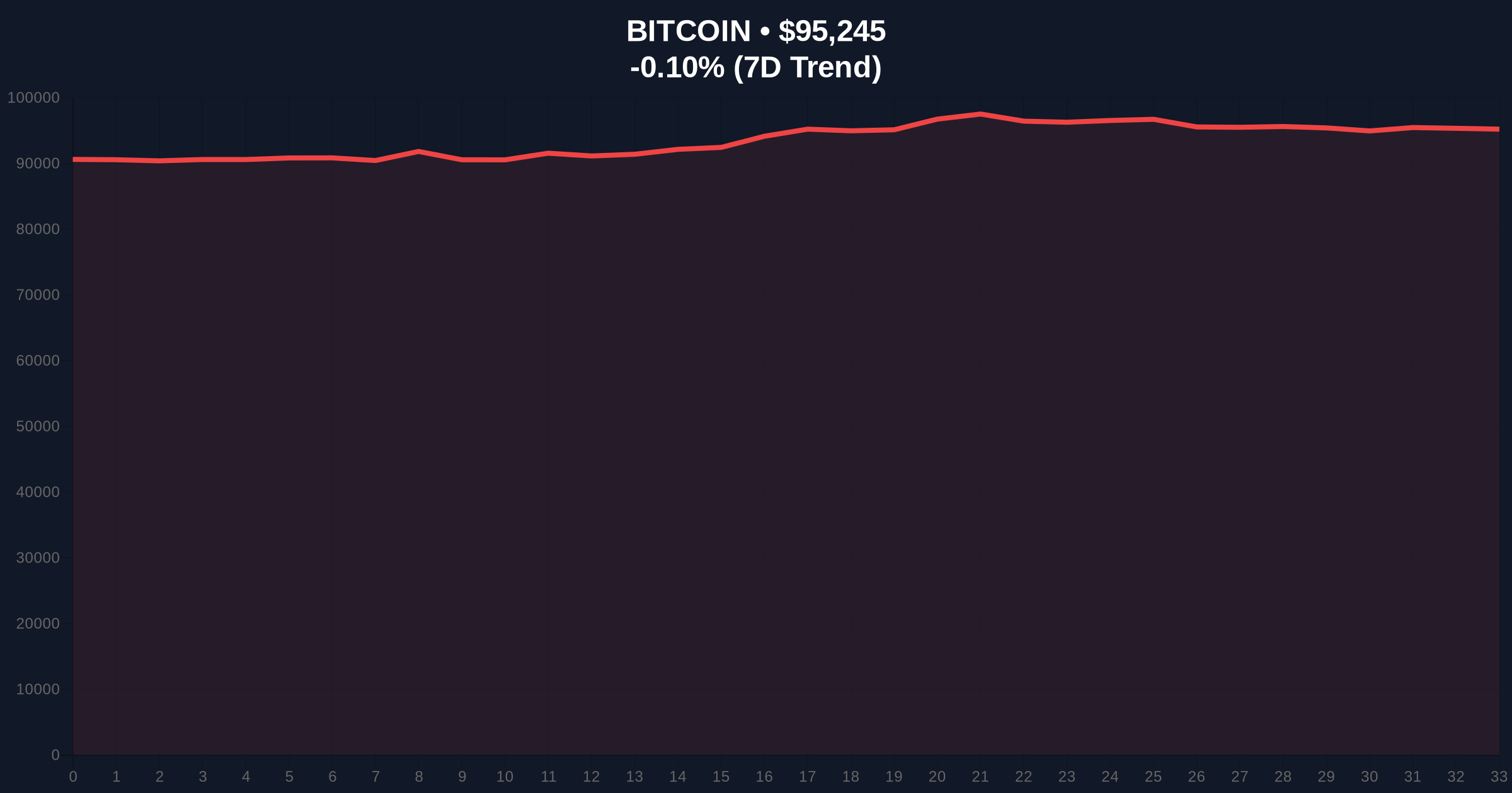 Whale Nets $40M on Leveraged BTC, ETH, SOL Longs Amid Insider Trading Scrutiny Price Chart