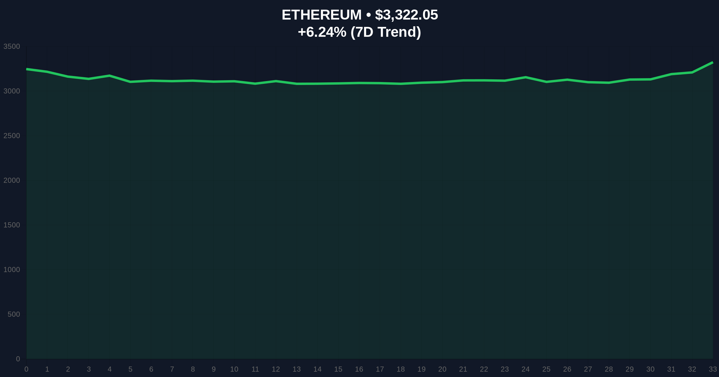 Whale Withdraws 12K ETH From Binance: Accumulation Signal or Liquidity Grab? Price Chart