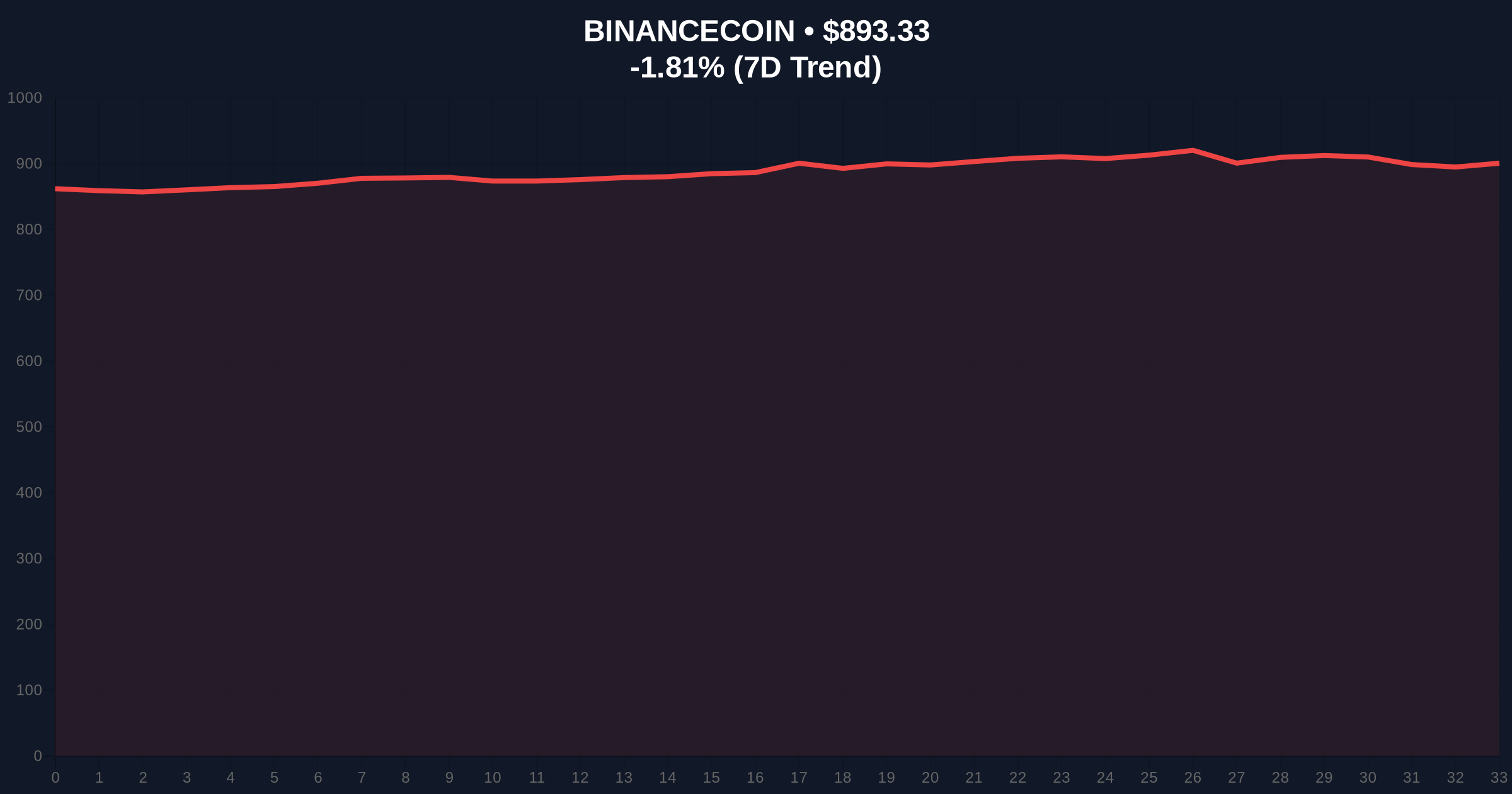 Wintermute's 11.48M USDT Binance Deposit Signals Potential Liquidity Grab Price Chart