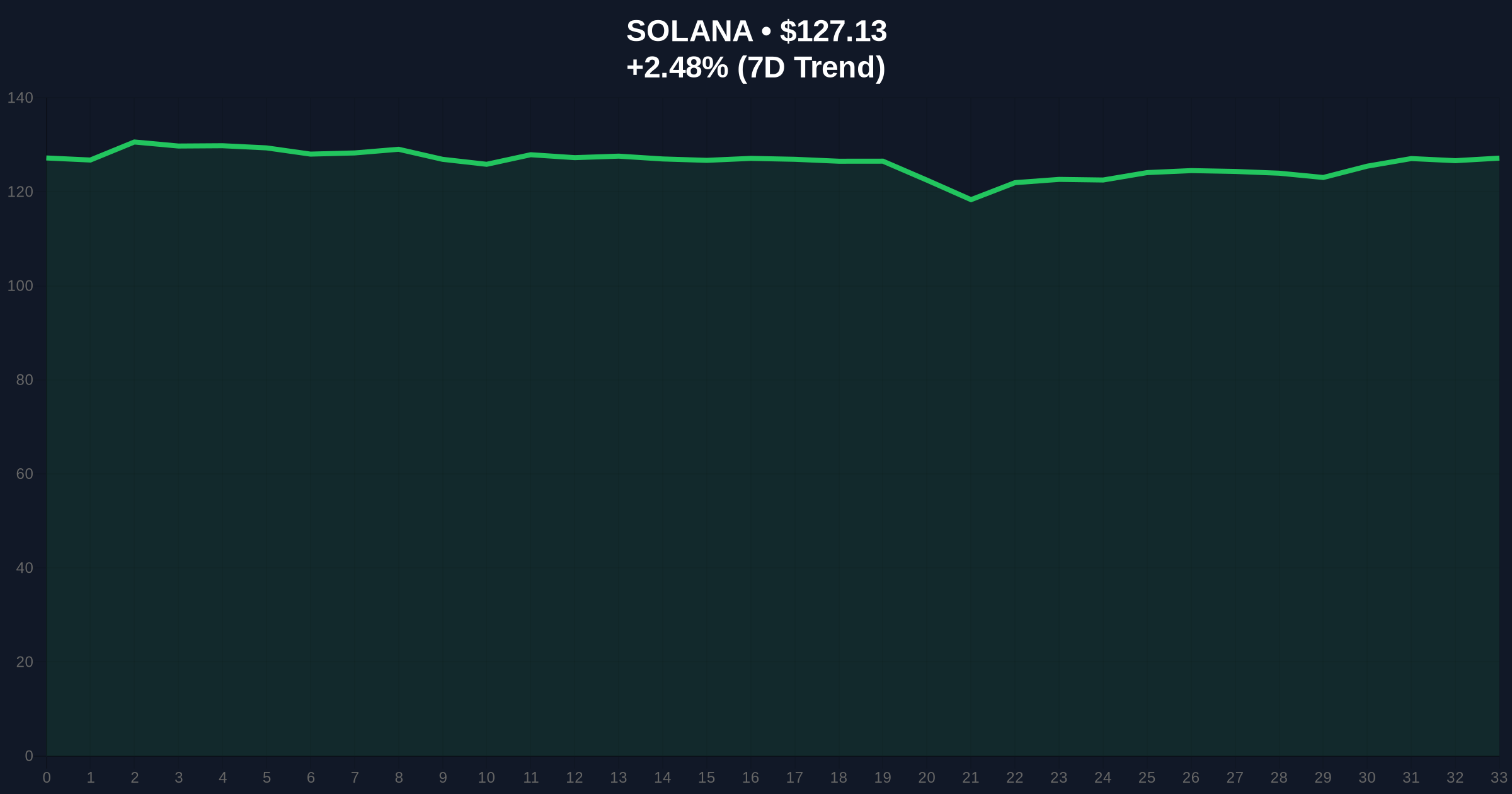 WisdomTree Launches Full Tokenized Fund Suite on Solana Amid Market Fear Price Chart
