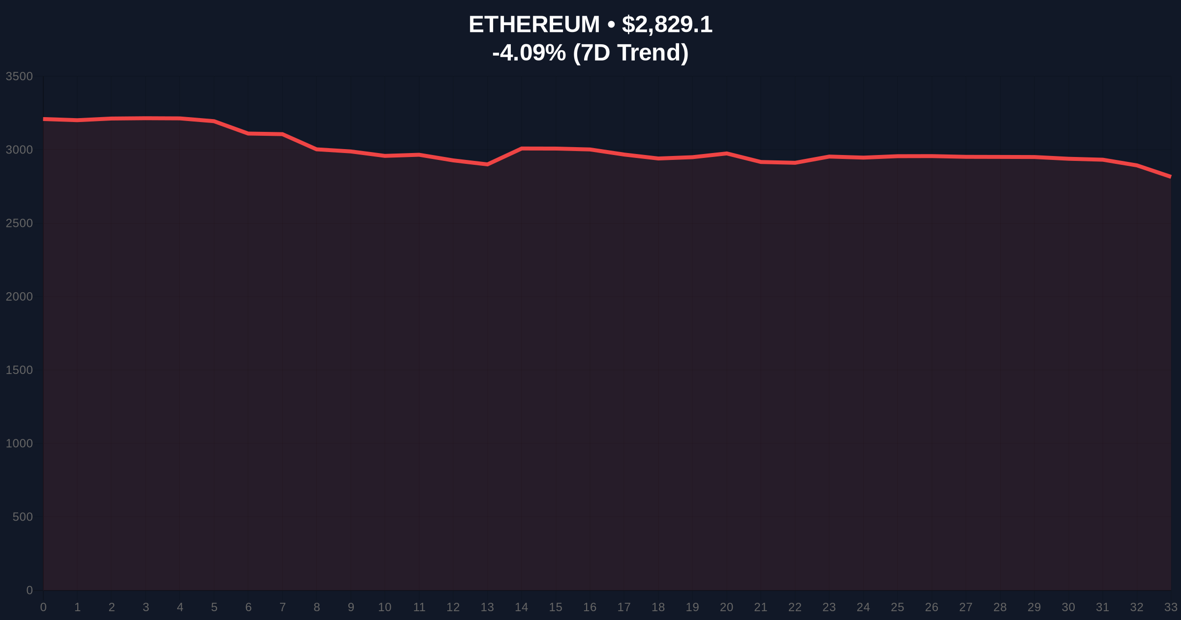 World Liberty Financial Executes $8.1M WBTC-to-ETH Swap Amid Extreme Fear Market Price Chart