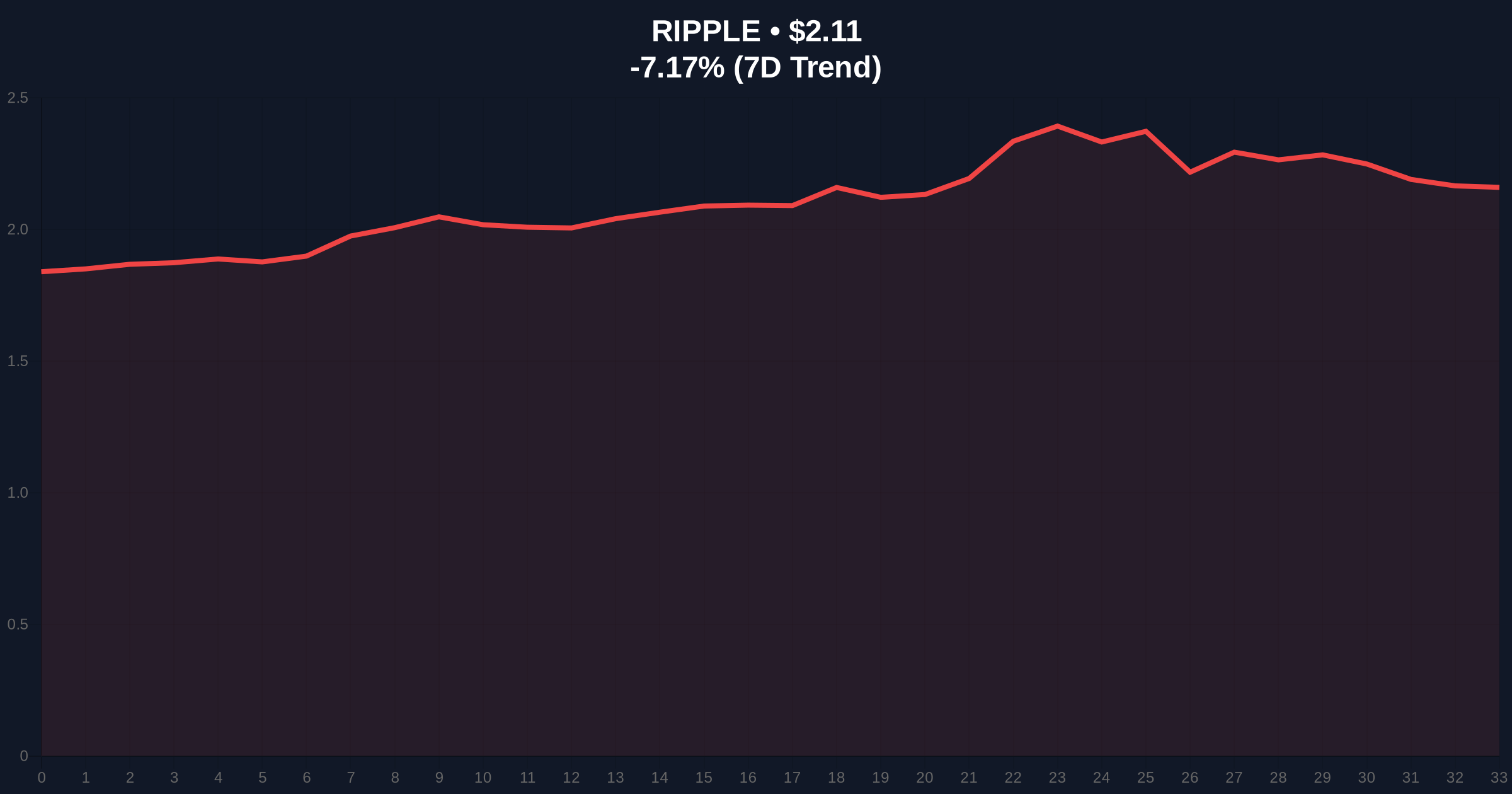 XRP ETF Outflow at $40.8M Signals Profit-Taking Amid Market Correction Price Chart