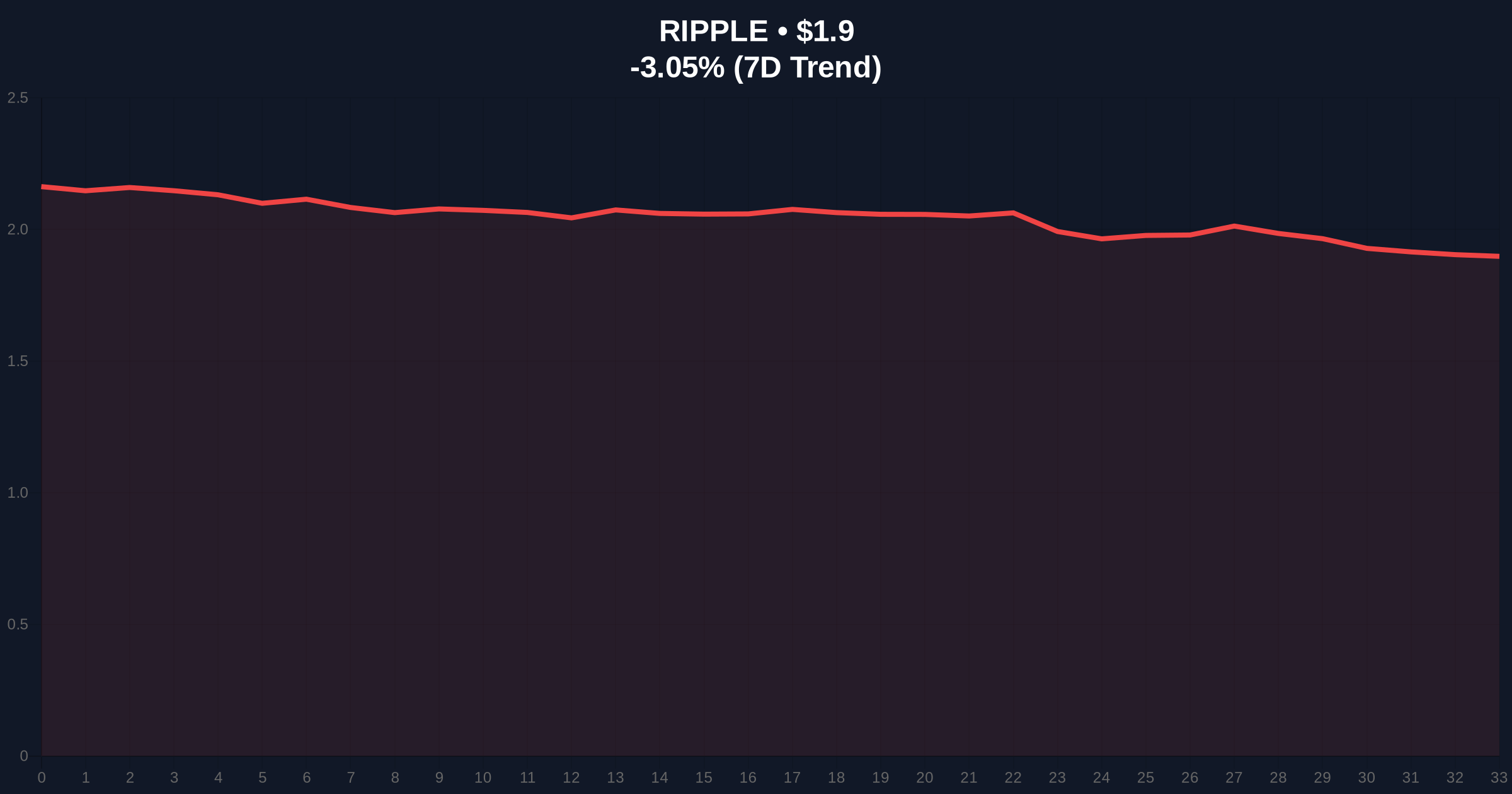 XRP On-Chain Metrics Mirror 2022 Bear Market Pattern, Glassnode Analysis Warns Price Chart