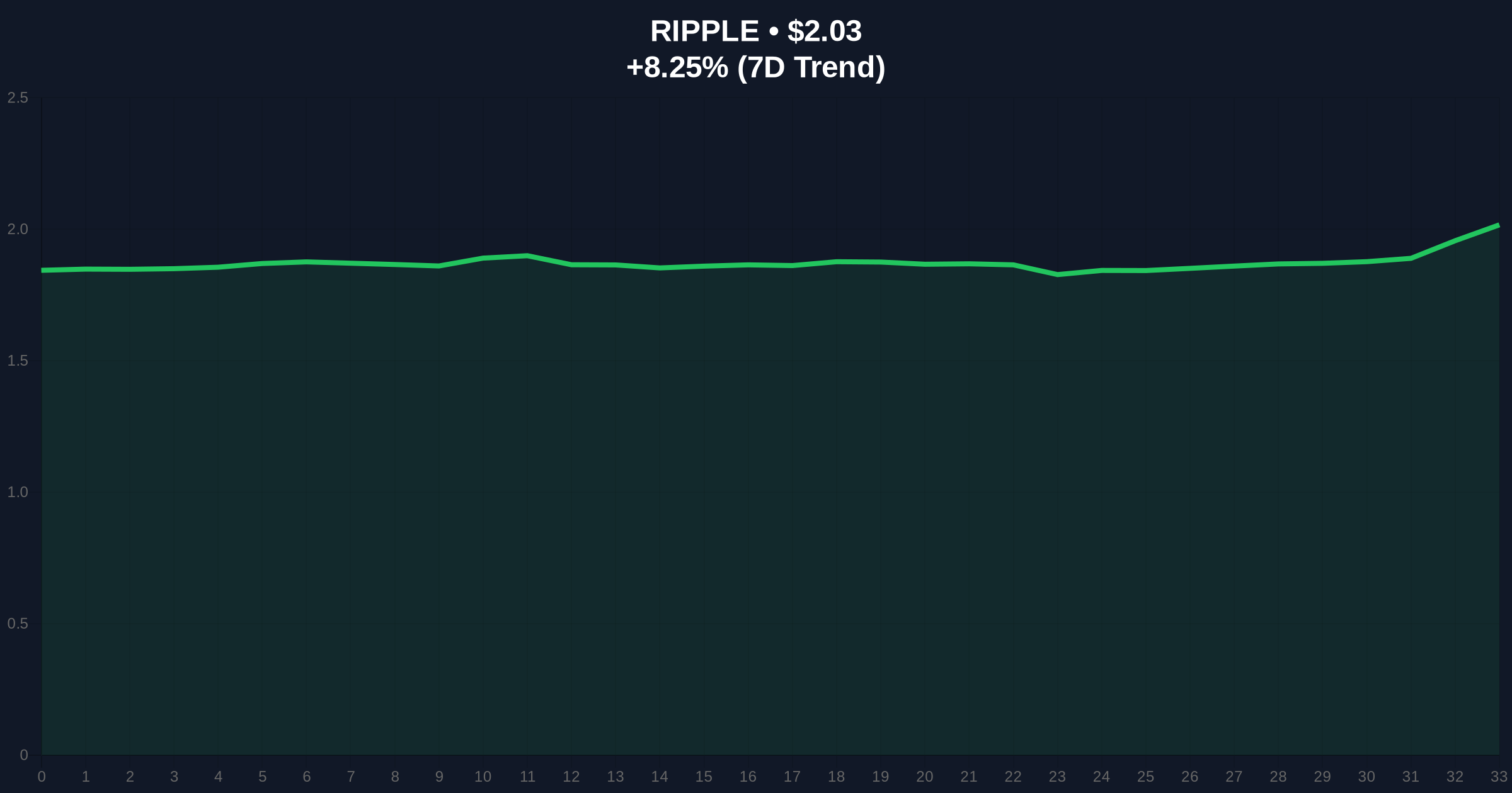 XRP Reclaims 4th Spot in Market Cap as Technical Structure Tests $2.02 Price Chart