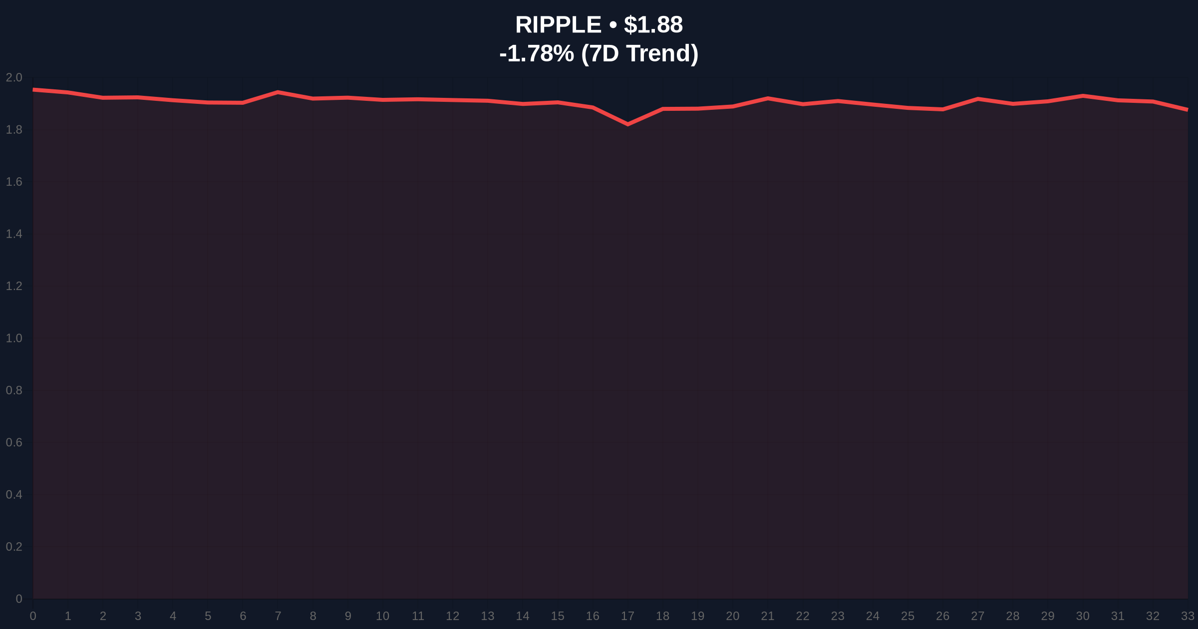 XRP Smart Money Accumulation Hits 11.5% Despite Price Decline: Contrarian Signal or Trap? Price Chart
