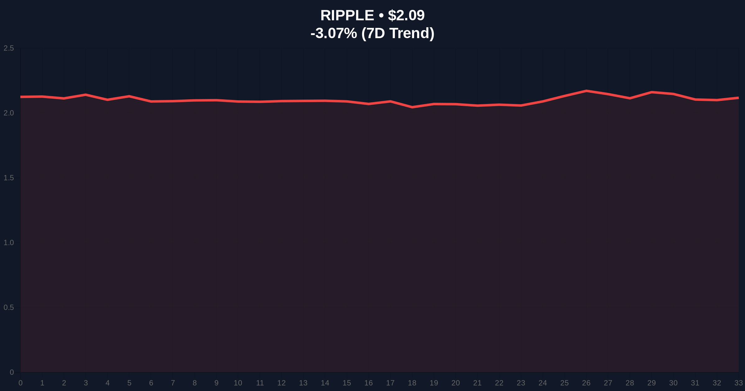 XRP Technical Analysis Signals Potential $2.8 Rally Amid Bull Flag Pattern Price Chart