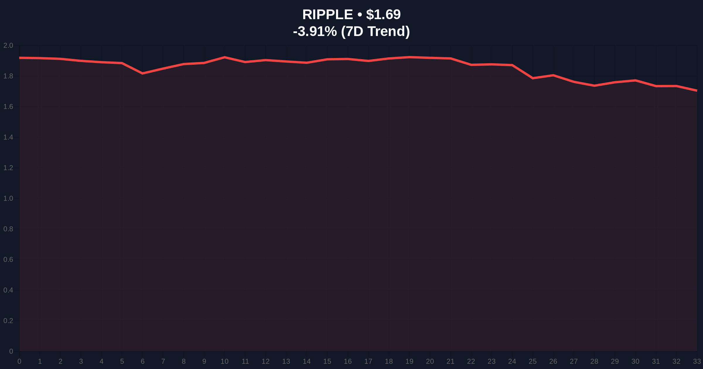 XRP Withdrawal Addresses from Upbit Hit All-Time High of 3,200 Amid Extreme Fear Price Chart