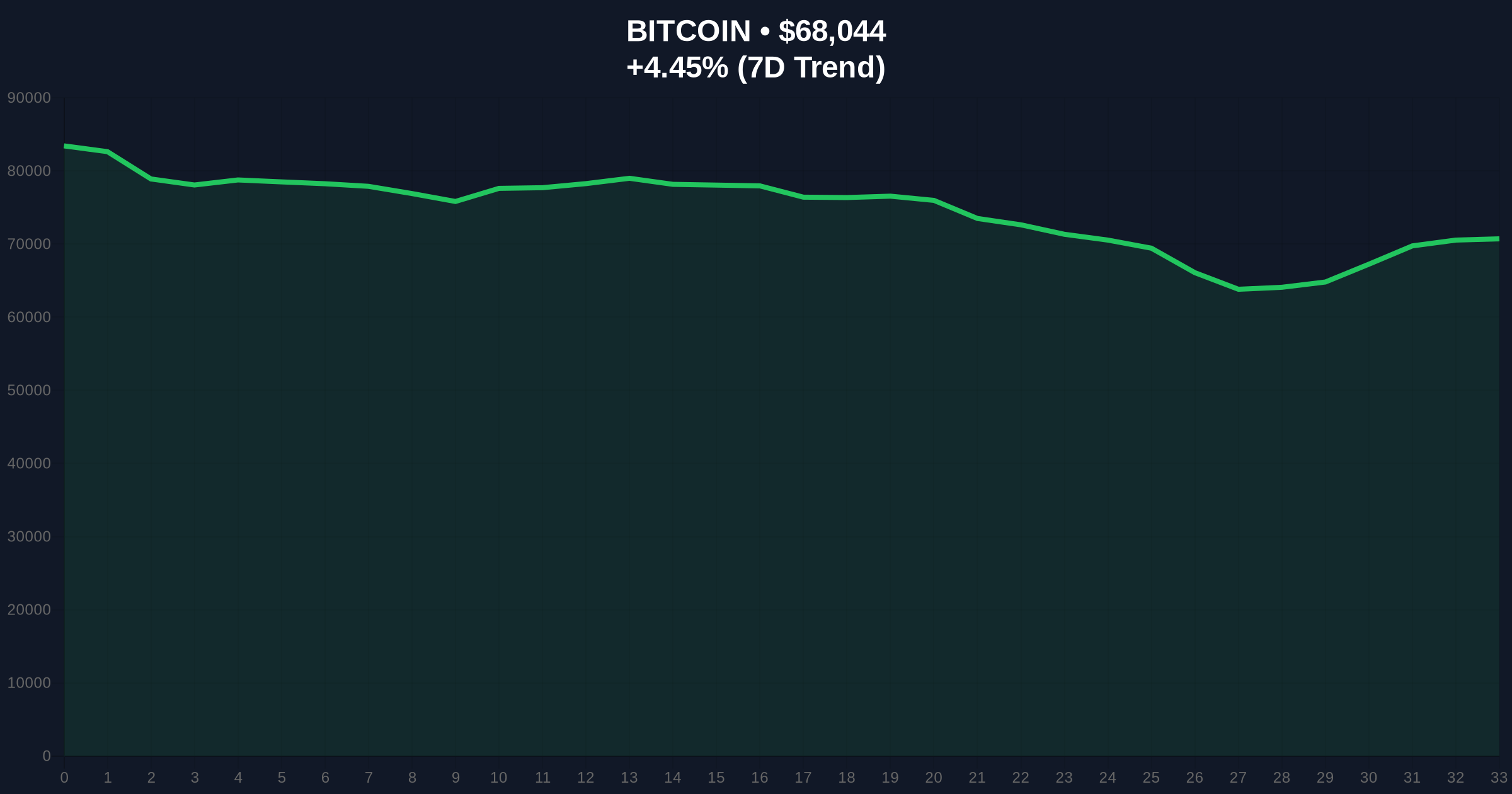 $101 Million Futures Liquidated in One Hour as Bitcoin Tests $68k Support Price Chart