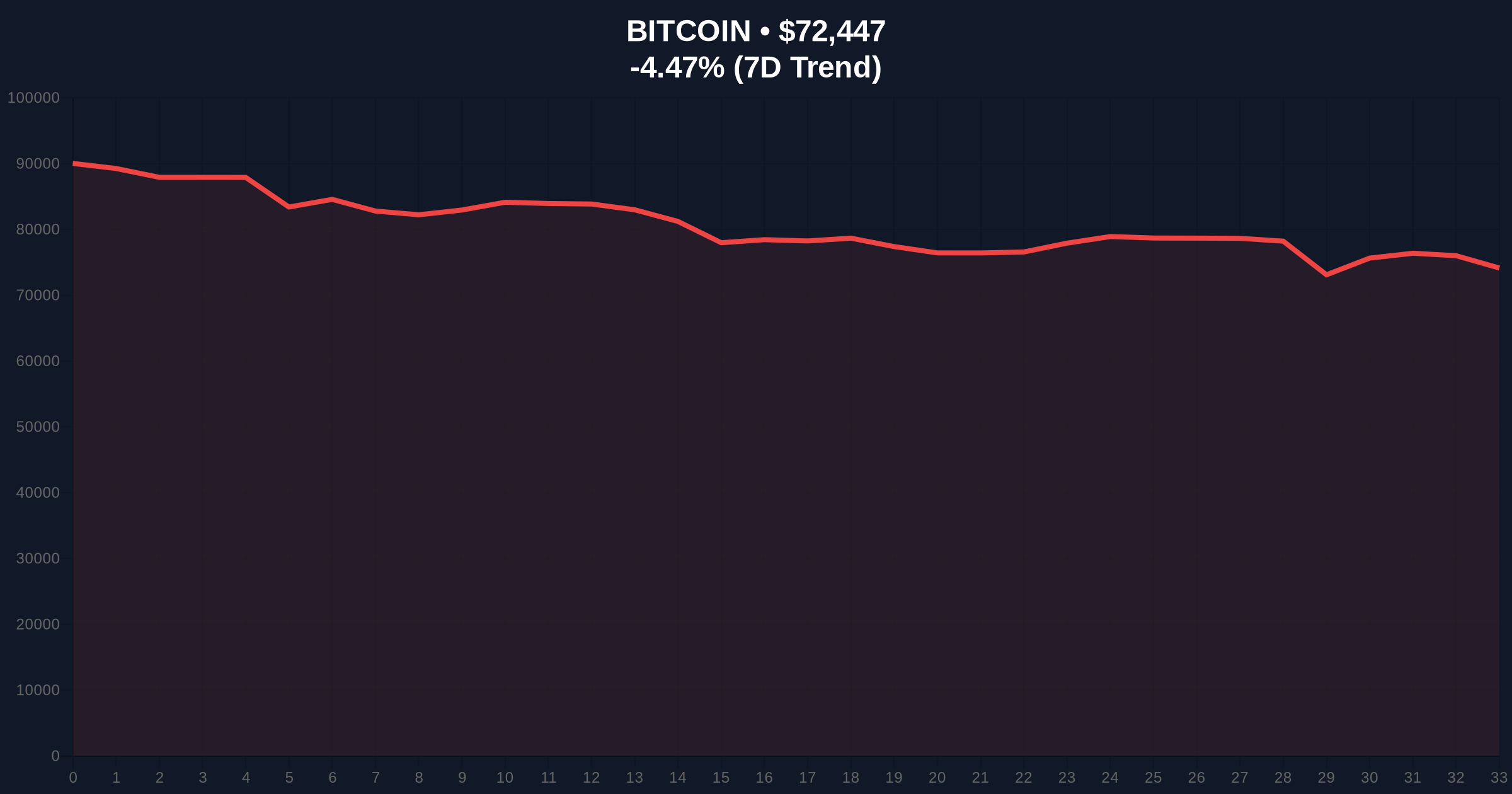 $116 Million Futures Liquidated in One Hour as Bitcoin Drops 4.36% Price Chart