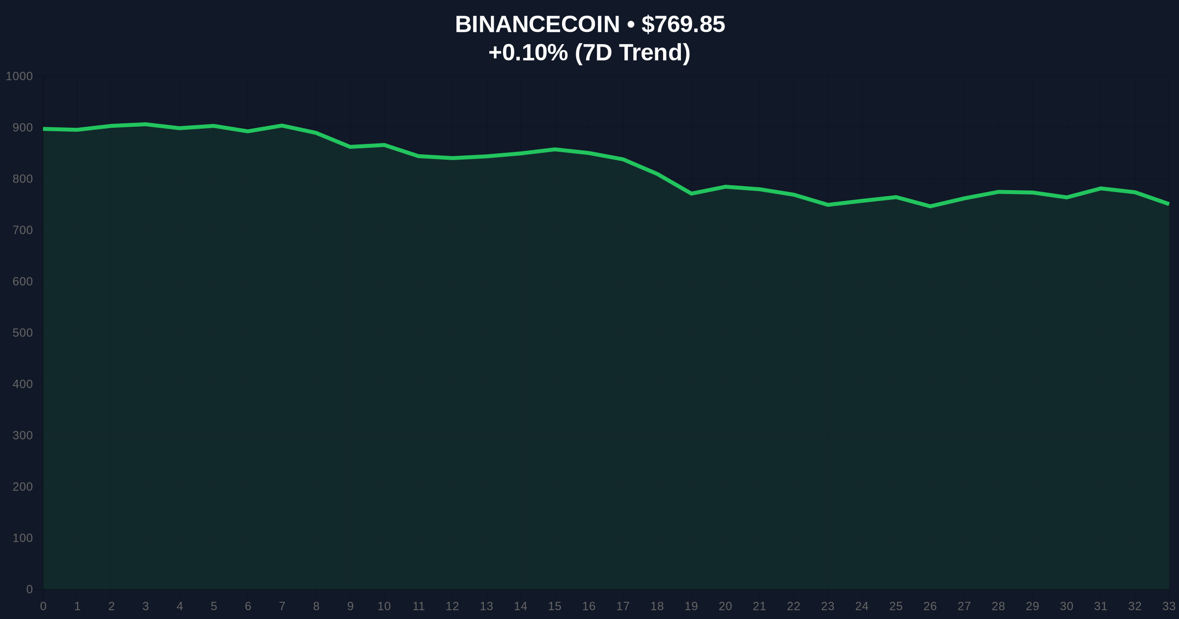 200 Million USDT Whale Transfer to Binance Signals Potential Liquidity Grab Price Chart