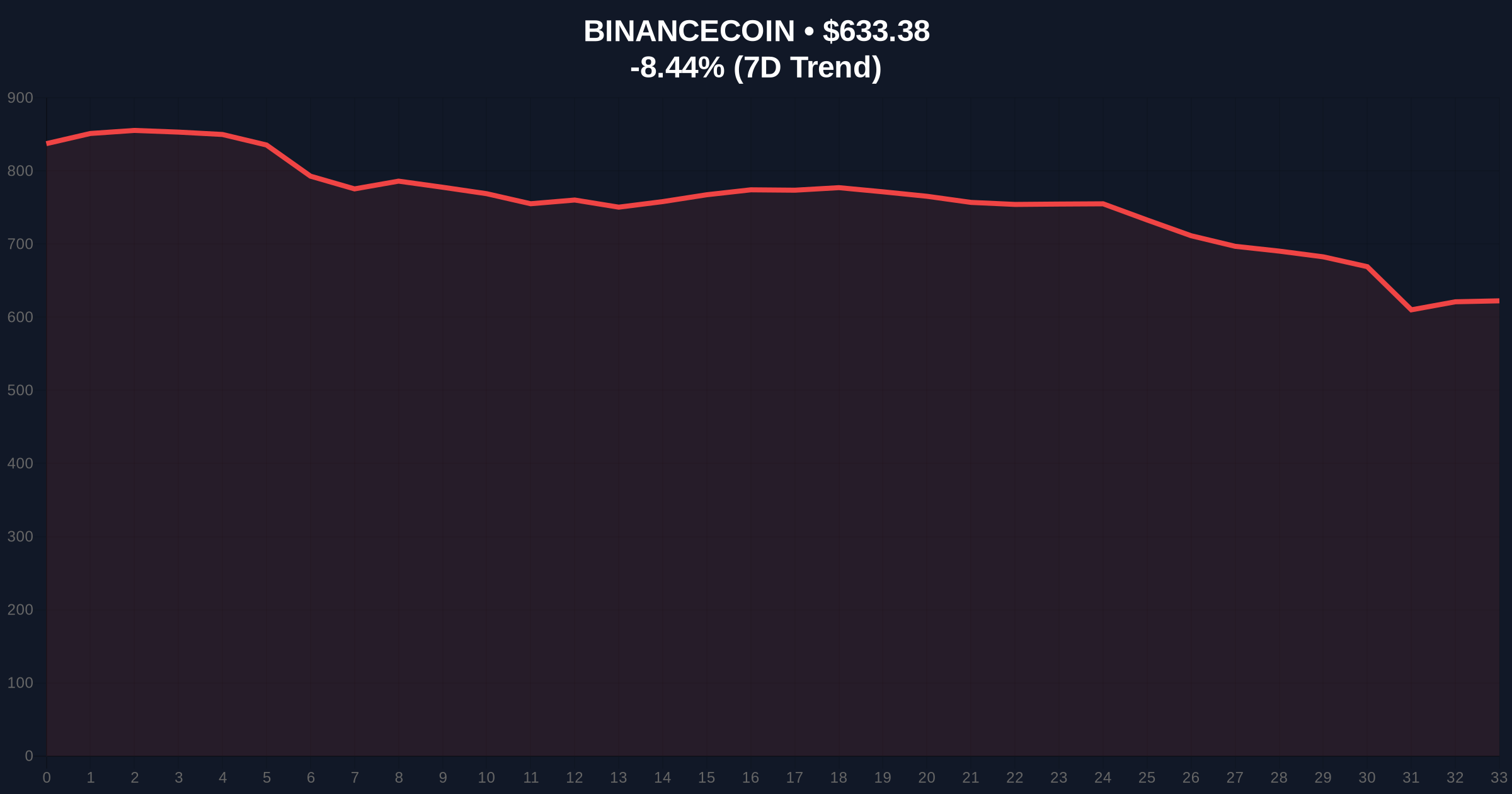 250 Million USDC Whale Transfer to Binance Signals Potential Liquidity Grab Amid Extreme Fear Price Chart