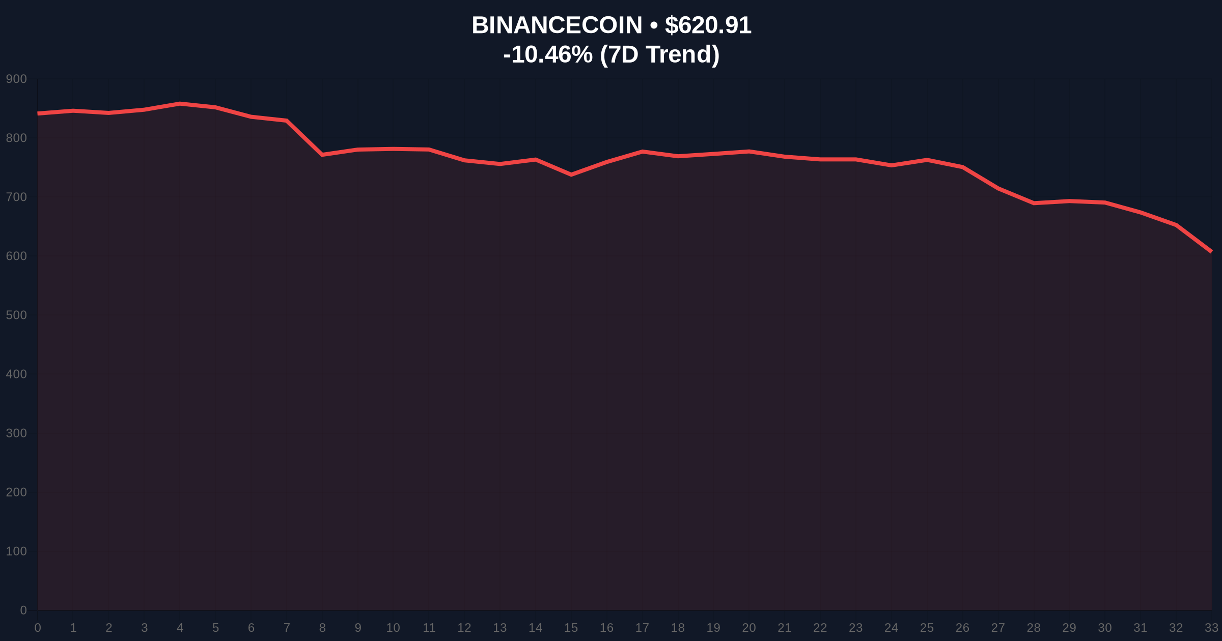 600 Million USDT Whale Transfer Sparks Market Structure Concerns Amid Extreme Fear Price Chart