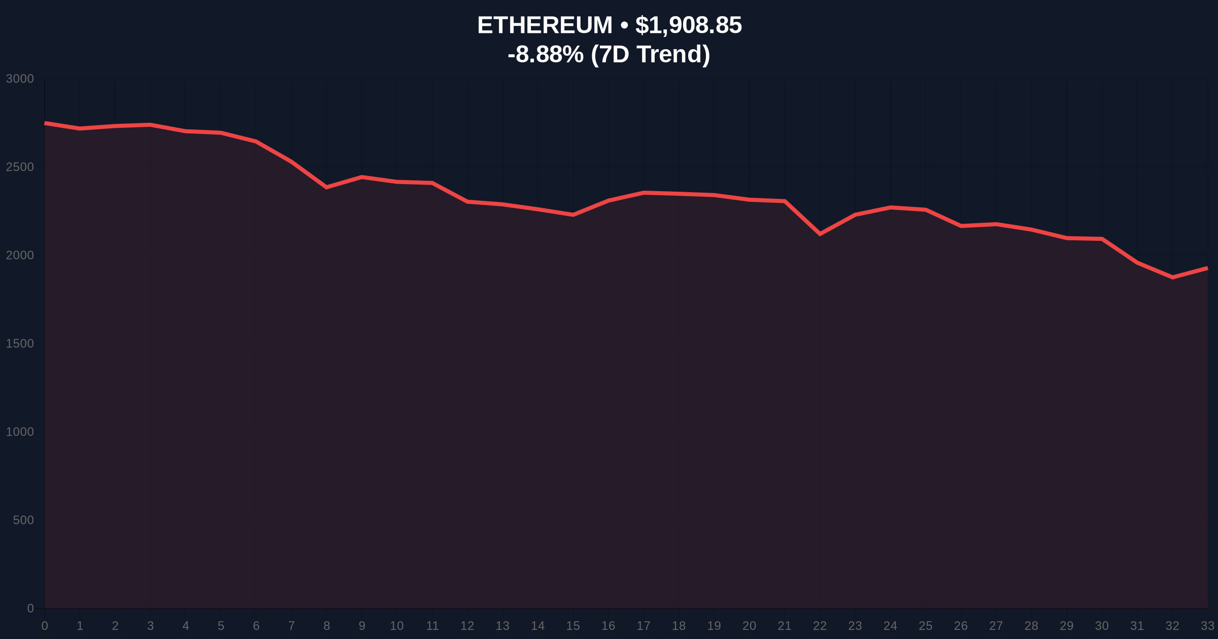 Aave Founder's $8.4M ETH Sale Sparks Liquidity Grab Analysis Amid Extreme Fear Price Chart