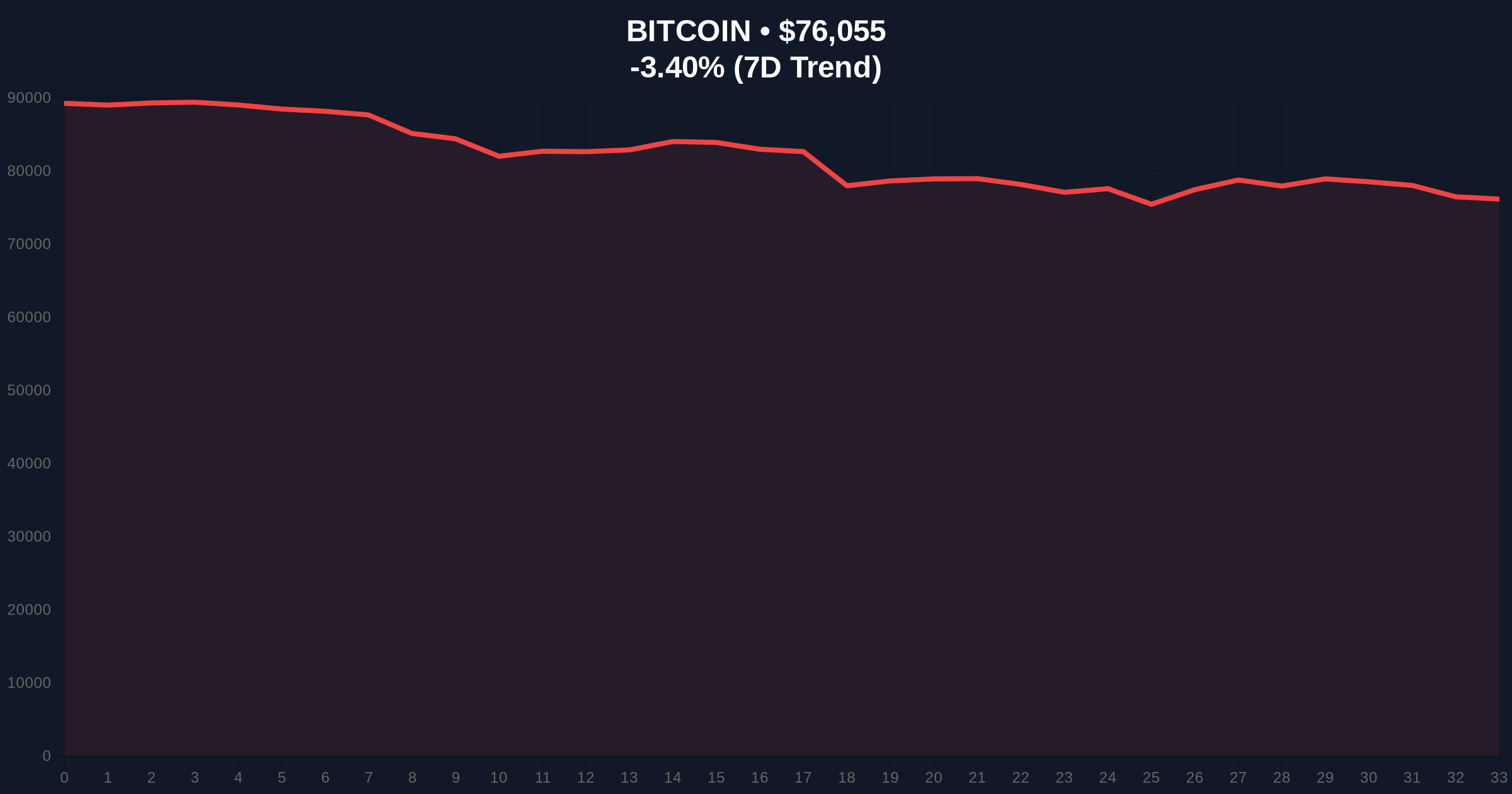Altcoin Season Index Drops to 29 Amid Extreme Market Fear, Signaling Bitcoin Dominance Price Chart