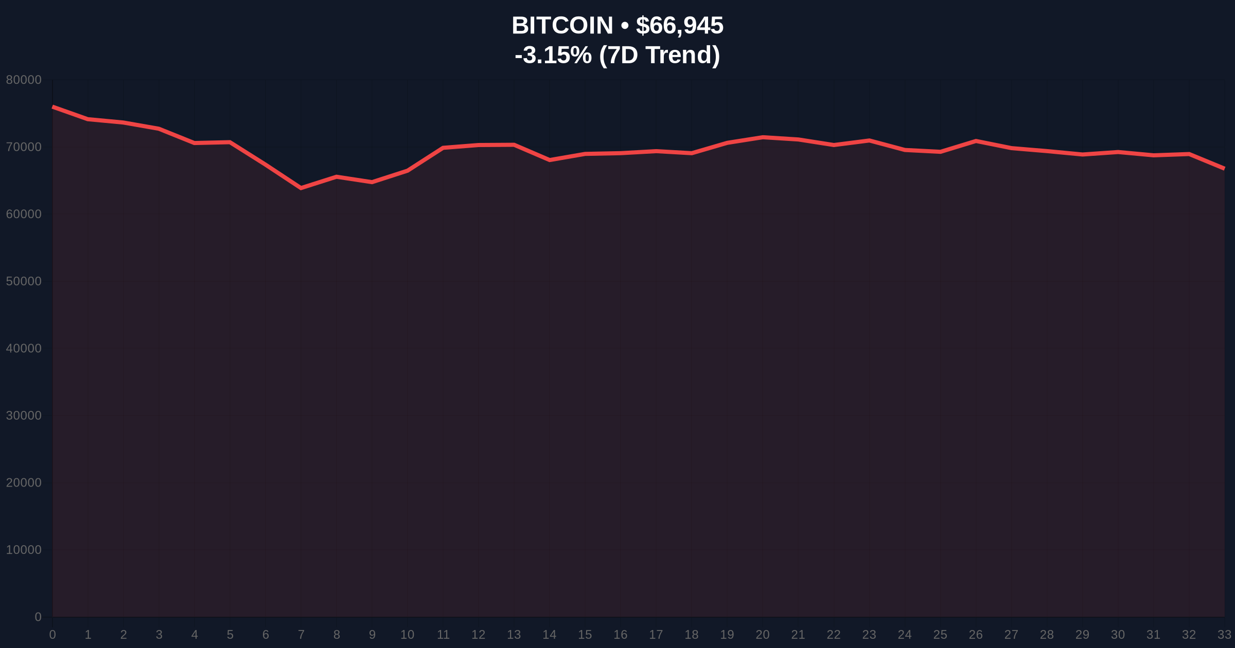Analyst Warns Bitcoin May Be in Early Bear Market, Not Correction Price Chart