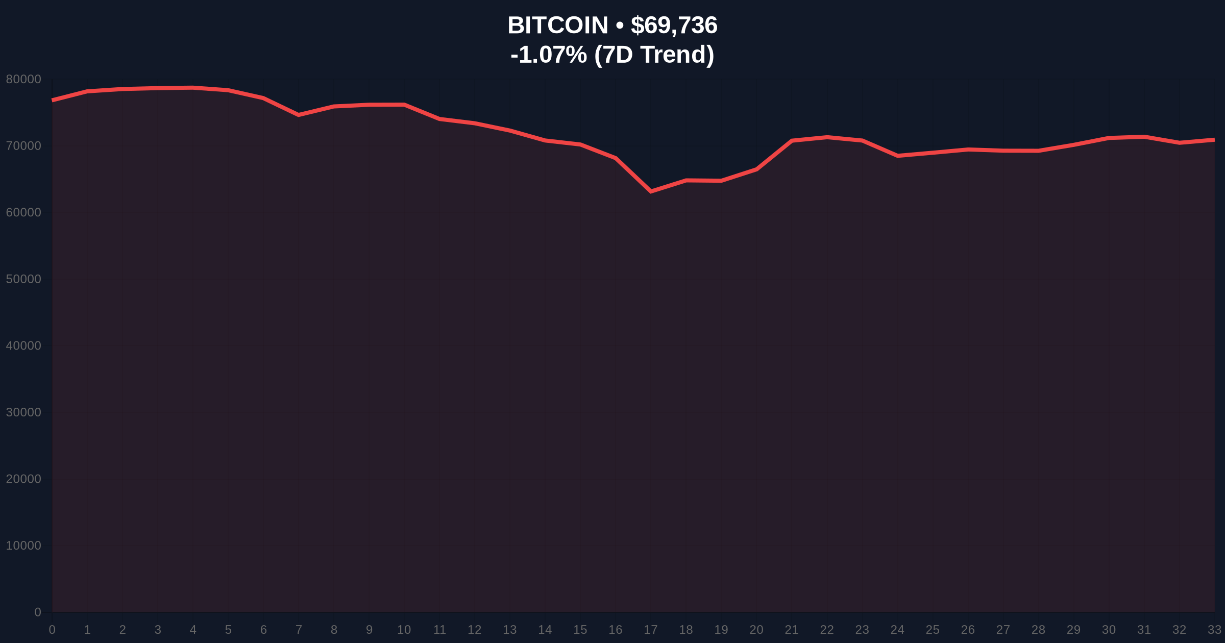 Analysts Predict Bitcoin Rally on Fed Liquidity, But Market Structure Contradicts Price Chart