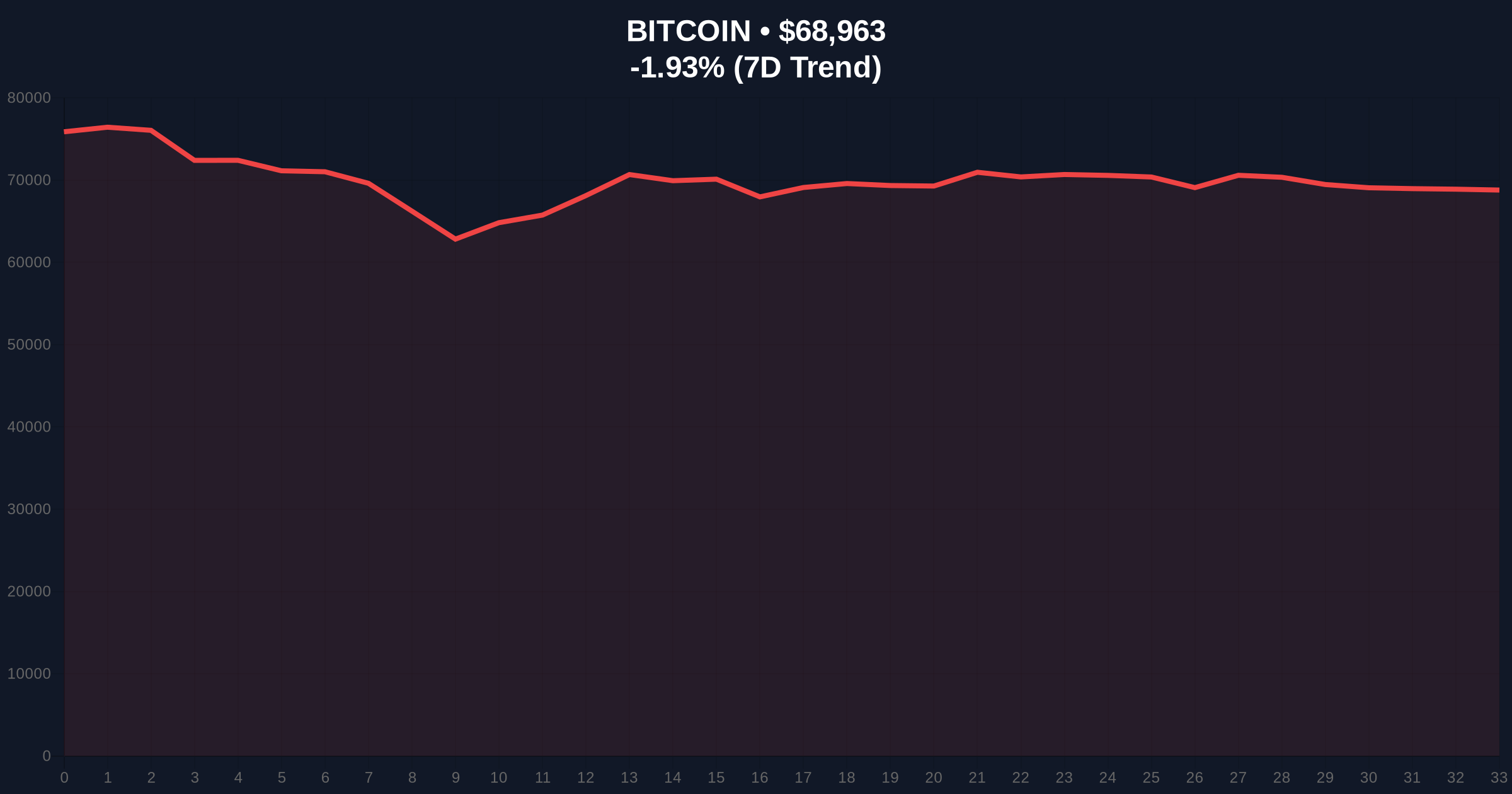 Anonymous Whale Deposits $172.56M in BTC to Binance Amid Extreme Fear Market Price Chart