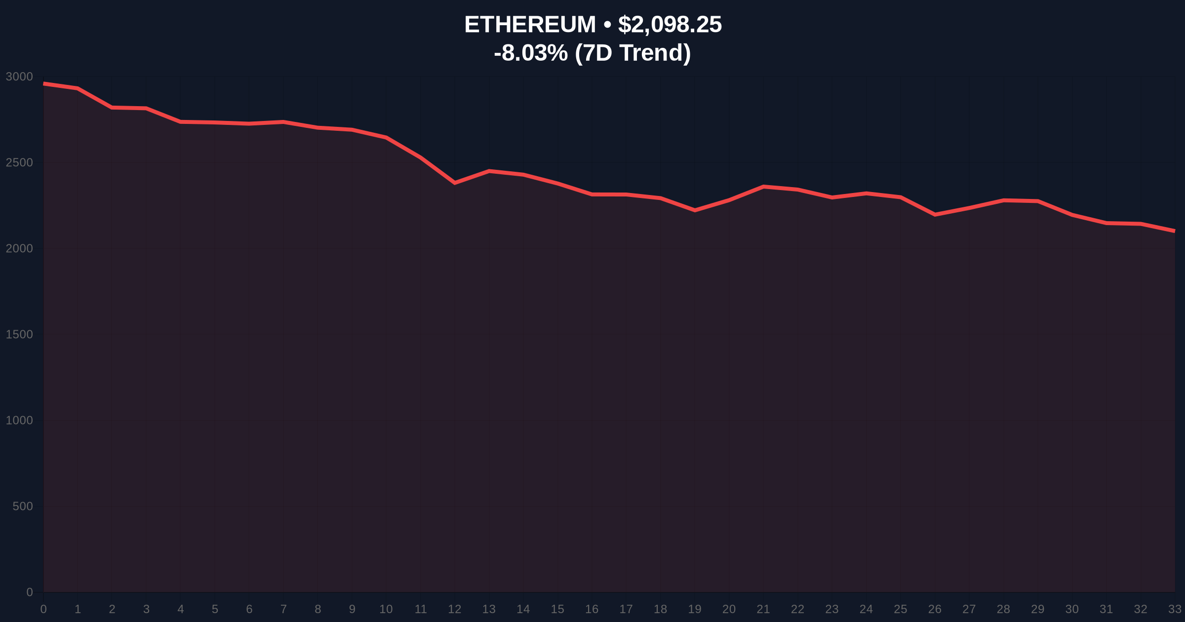 Aperture Finance Hacker Moves $2.4M in ETH to Tornado Cash Amid Extreme Fear Market Price Chart