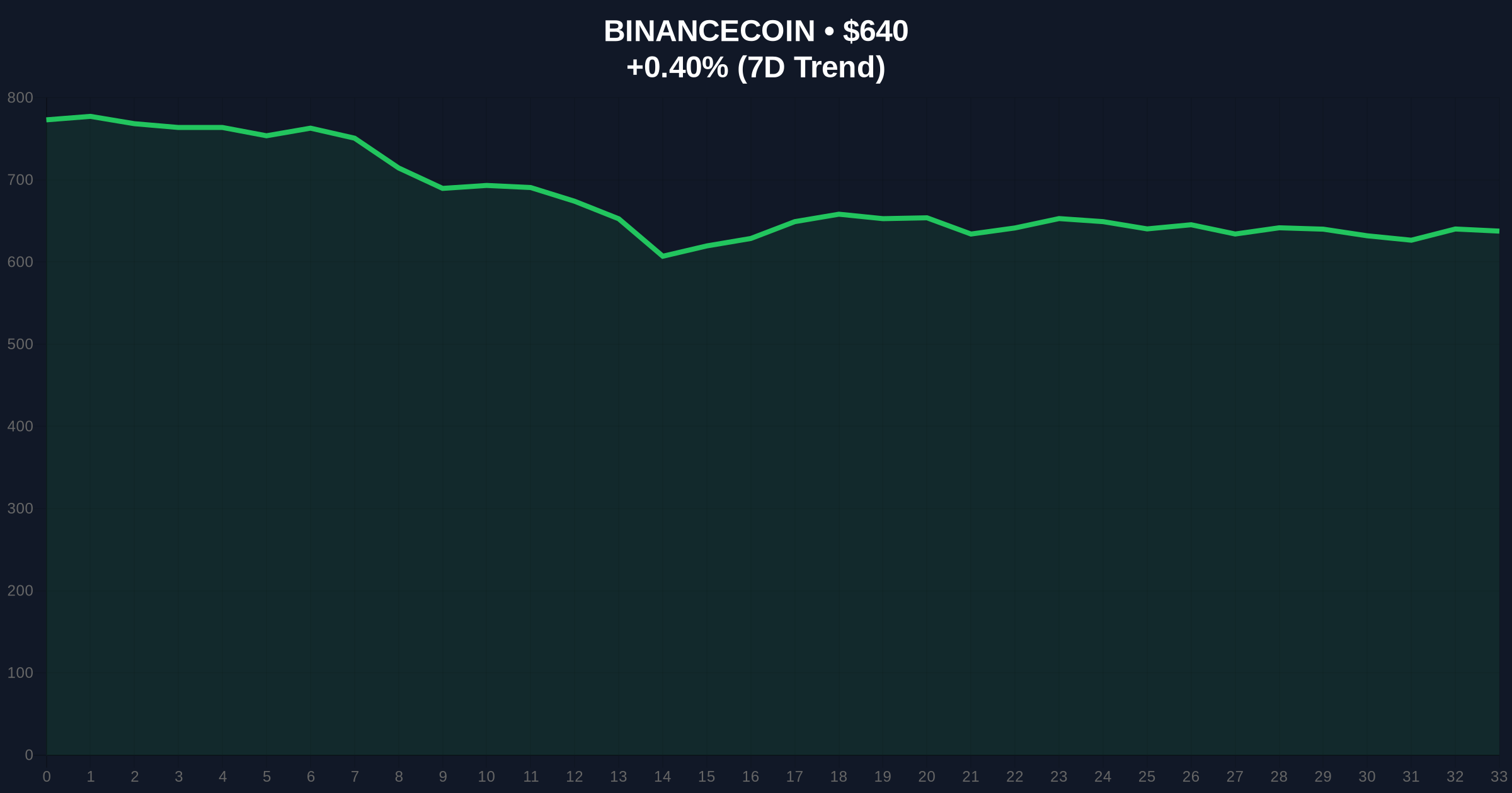 Astra Nova Team Moves $6.6M in RVV After Binance Delisting Sparks 59% Crash Price Chart