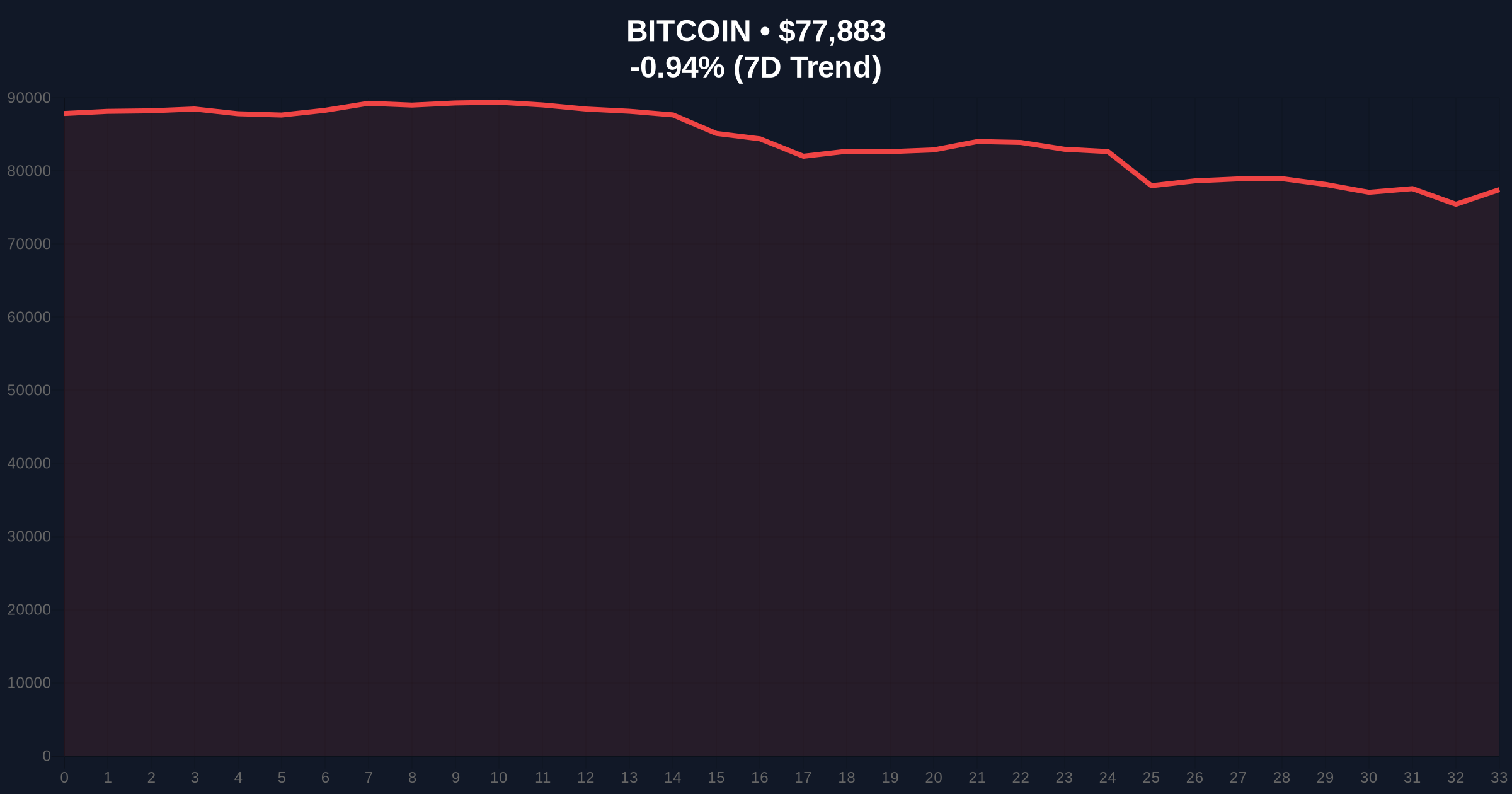 Bernstein Projects Bitcoin Bottom at $60K Amid Extreme Fear Market Sentiment Price Chart