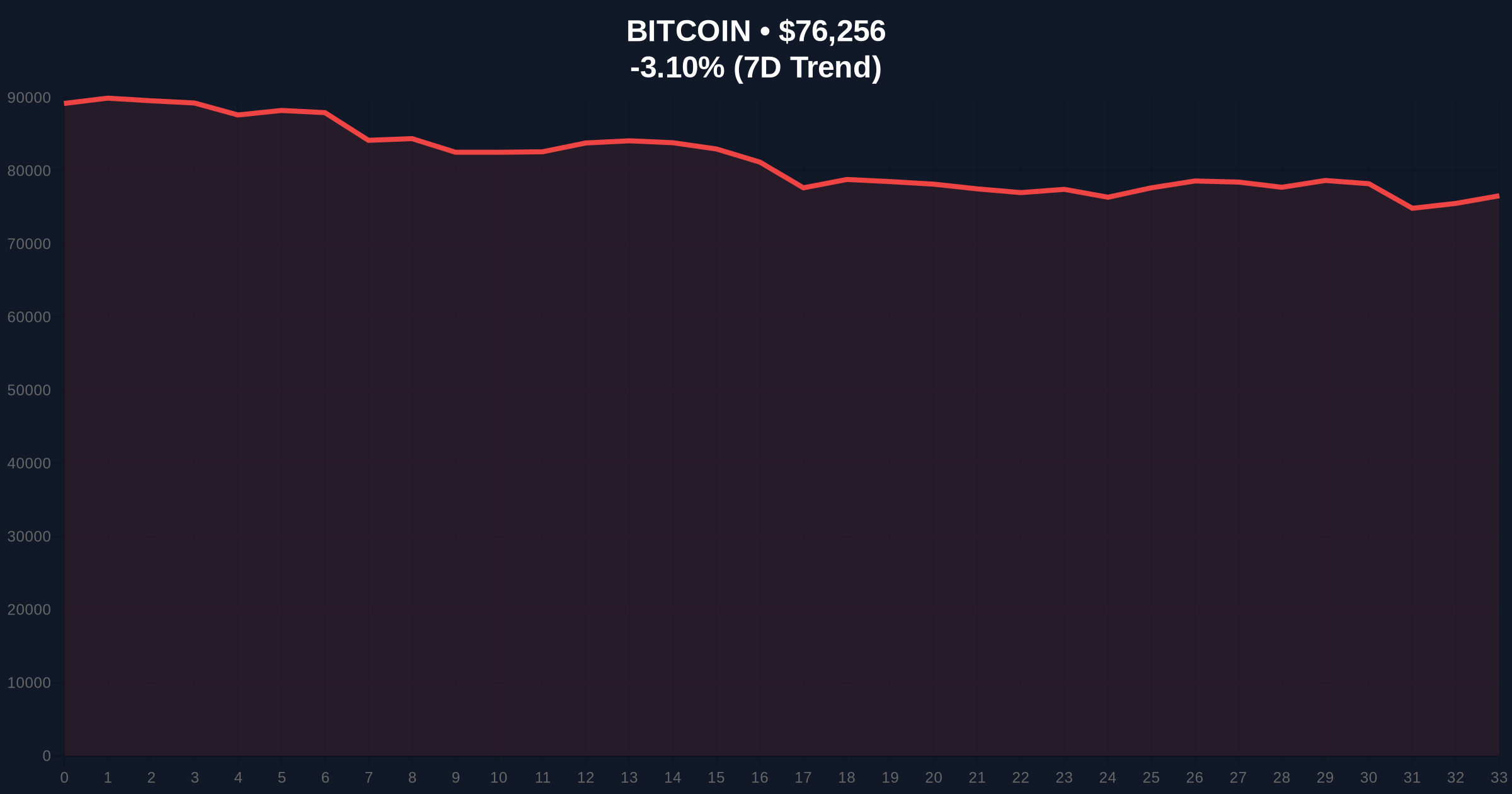 Bhutan Government Transfers $14.09M Bitcoin Amid Extreme Fear Market Price Chart