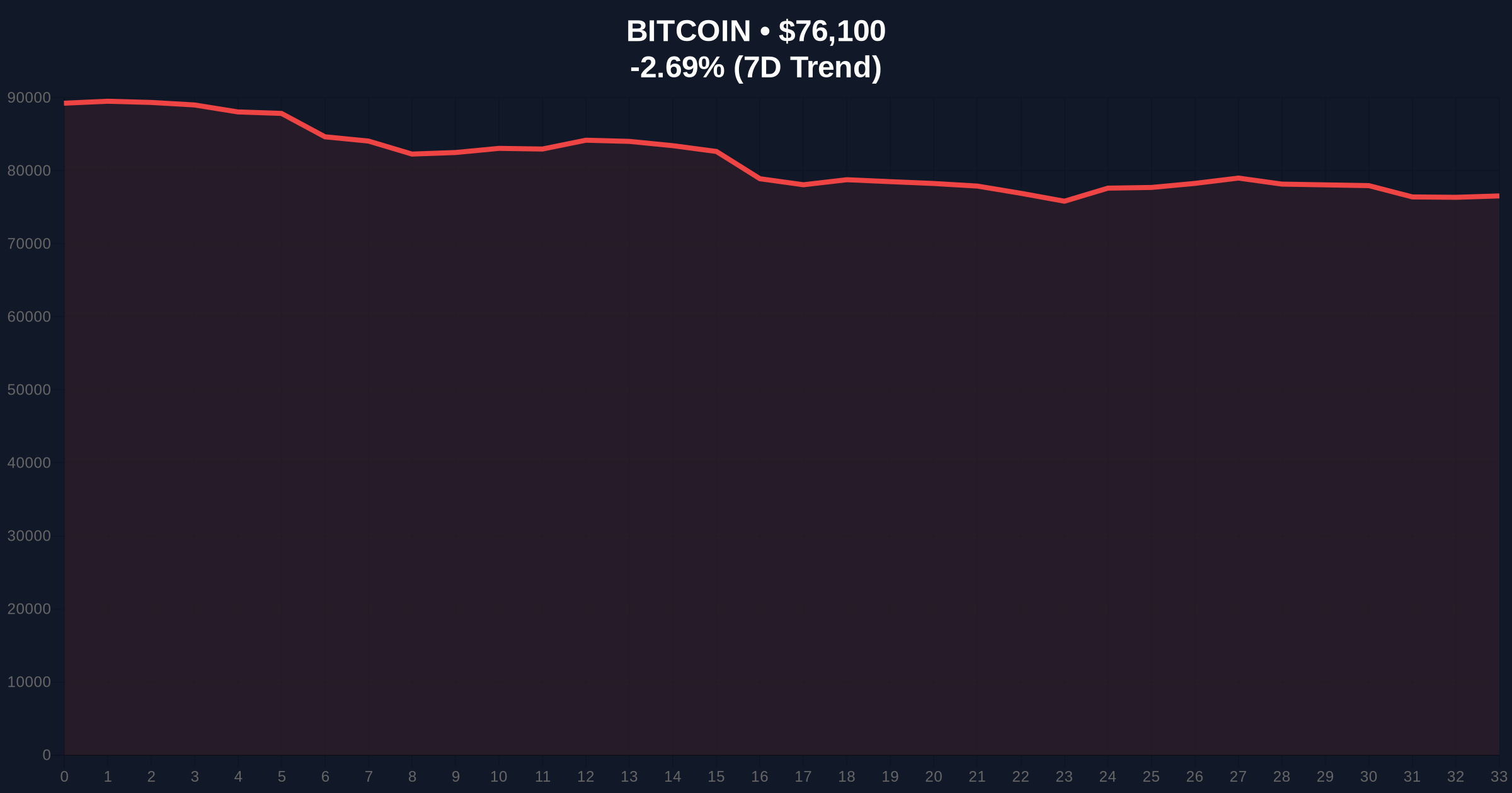 Binance's $200M SAFU Bitcoin Buy Shows Minimal Price Impact Amid Extreme Fear Price Chart