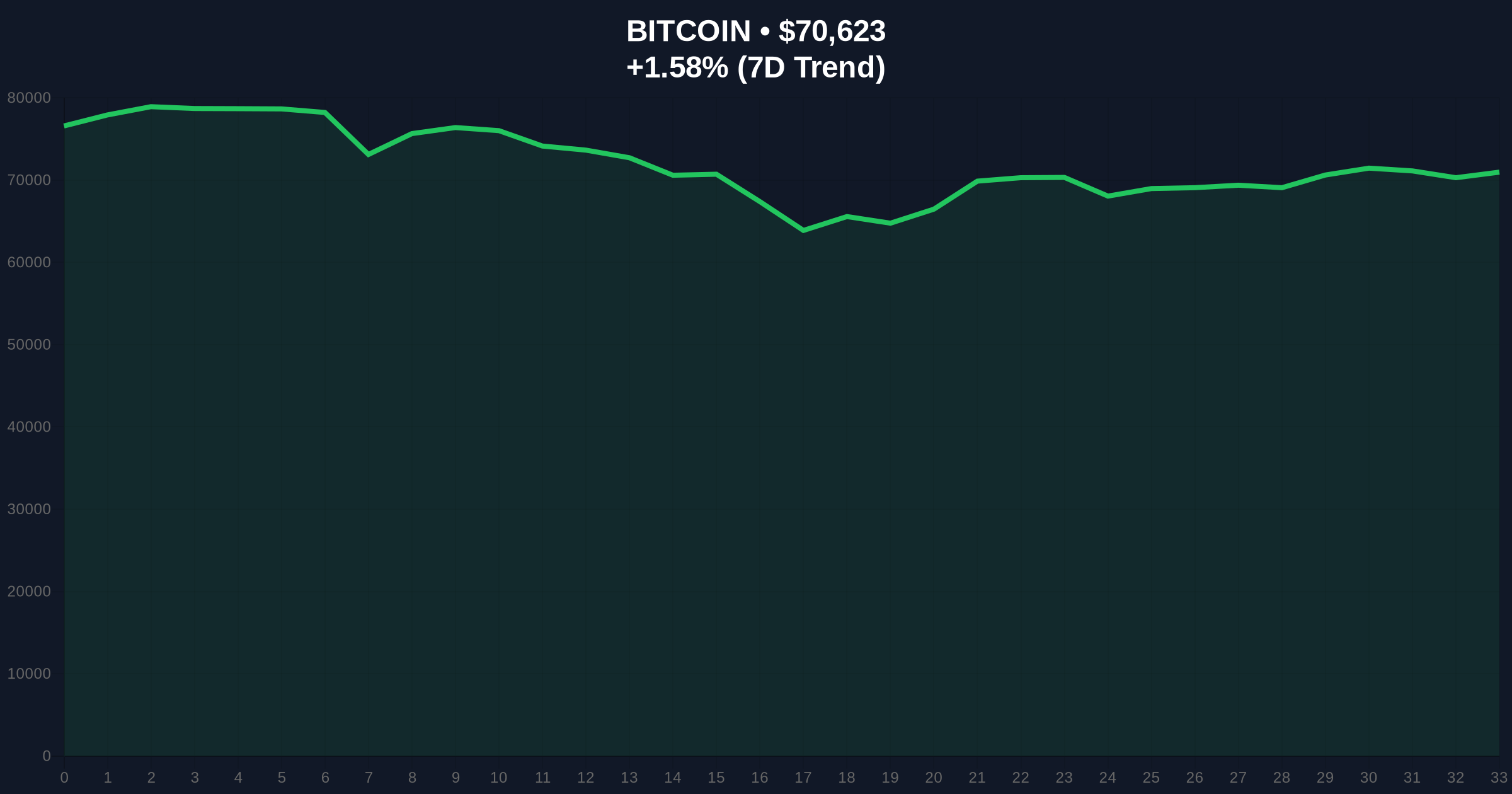 Binance Delists 20 Spot Pairs Including ARDR/BTC Amid Extreme Fear Market Price Chart