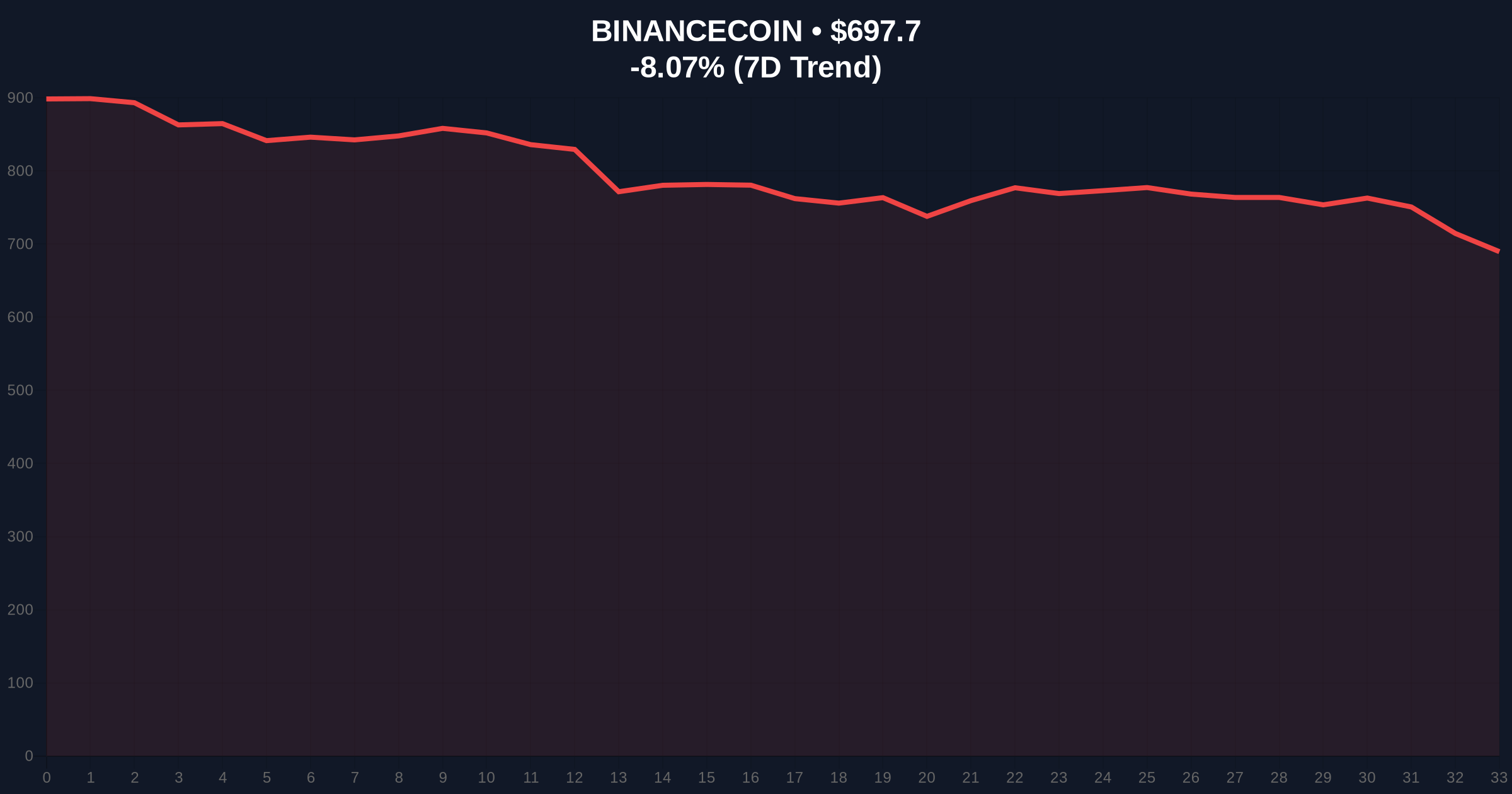 Binance Denies Fake Cease & Desist Letter Amid BNB Liquidity Crisis Price Chart