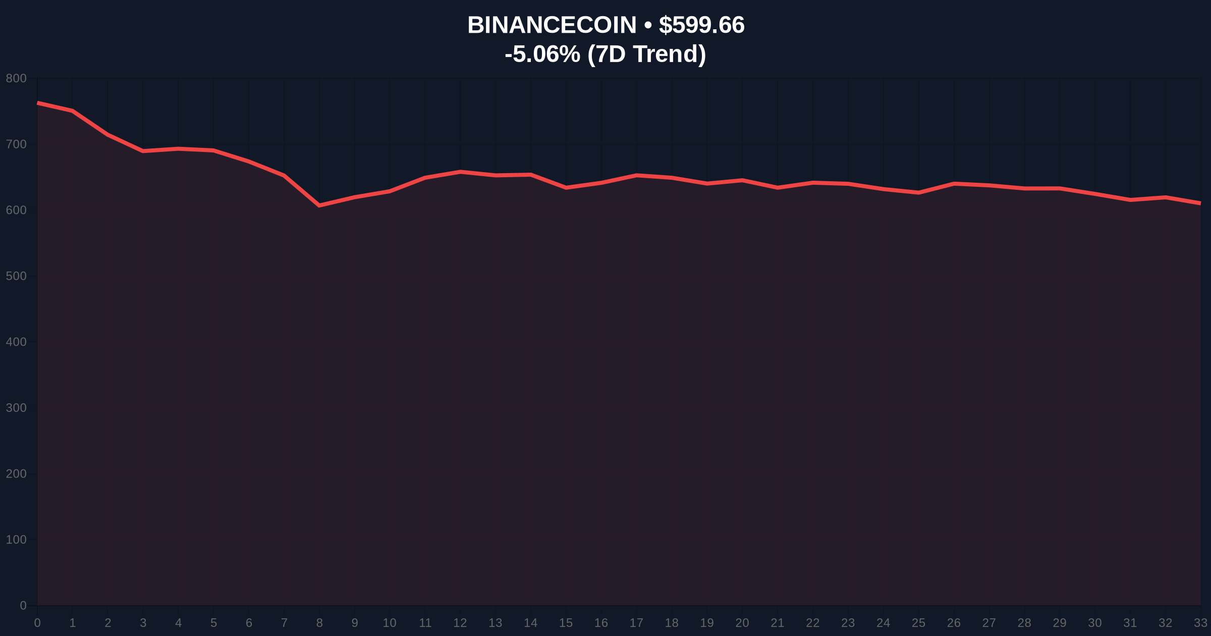 Binance-Franklin Templeton Collateral Deal Signals Institutional Liquidity Grab Amid Extreme Fear Price Chart