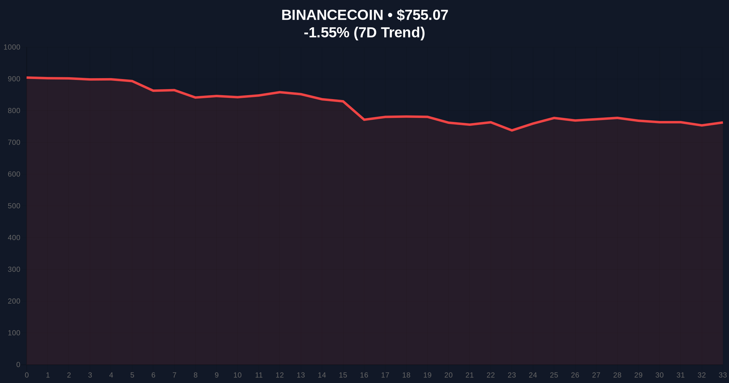 Binance Holds $155.6B in Assets Amid Extreme Fear Market, Dominating Exchange Rankings Price Chart