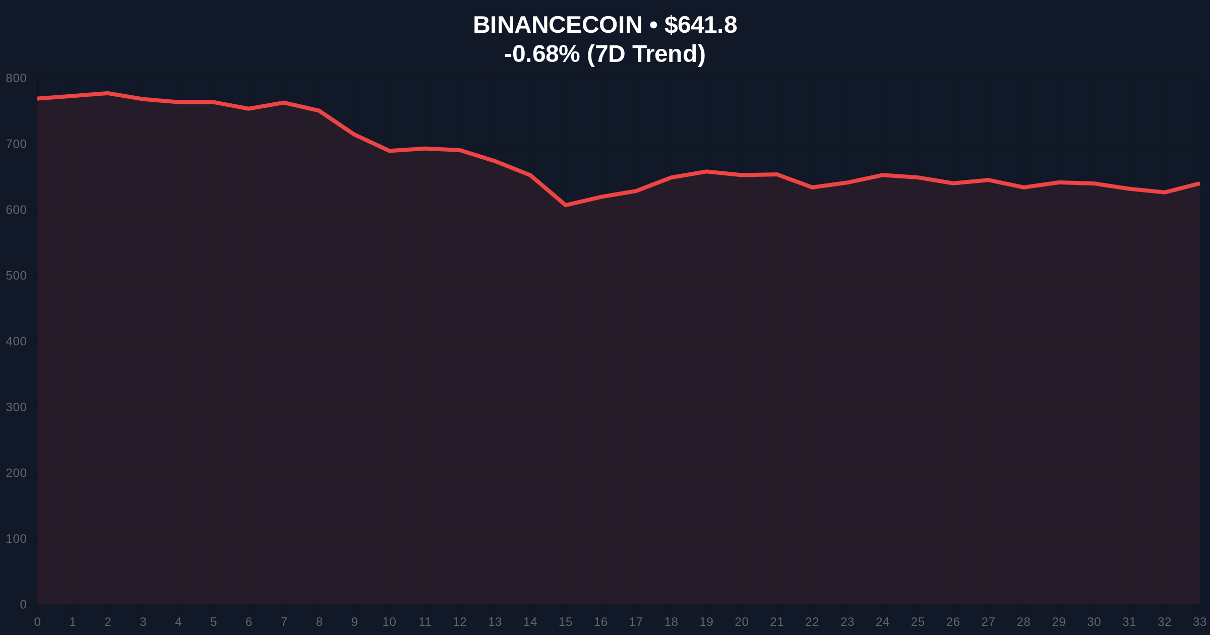 Binance Holds 87% of WLFI's USD1 Stablecoin, Concentrating Systemic Risk Price Chart