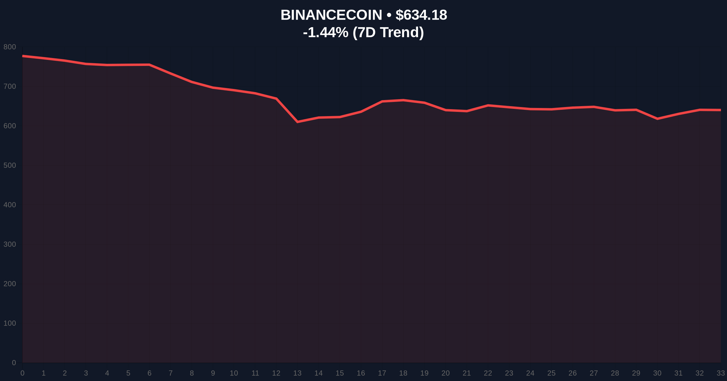 Binance Lists 4 New Cross Margin Pairs Amid Extreme Market Fear Price Chart