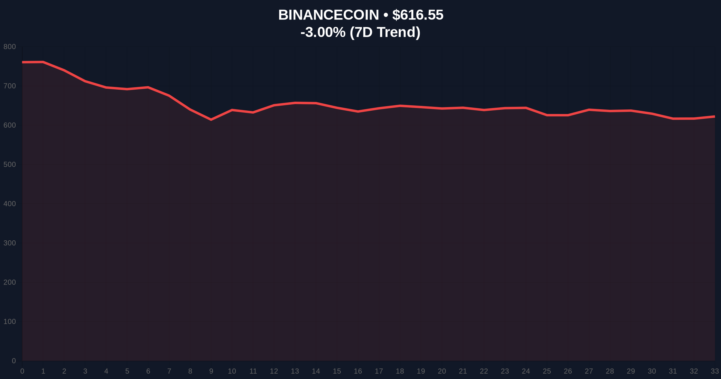 Binance Lists AZTEC Pre-Market Futures Amid Extreme Fear Market Price Chart