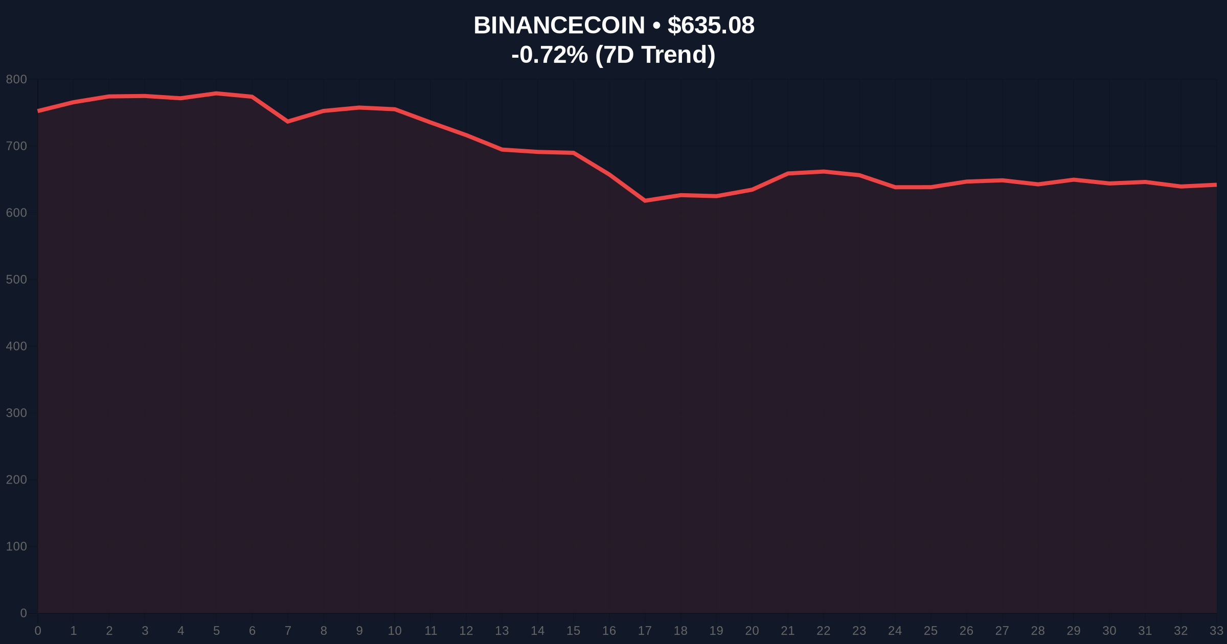 Binance Lists Four New Spot Pairs Amid Extreme Fear Market Conditions Price Chart