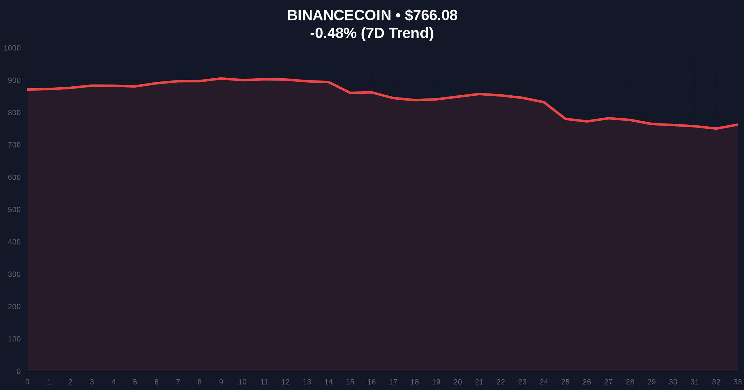 Binance Lists ZAMA Perpetual Futures Amid Extreme Fear Market Structure Price Chart
